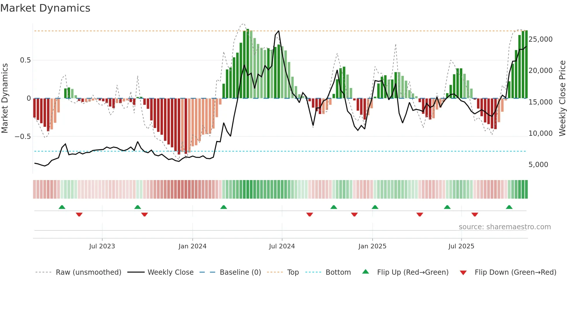 003160 weekly Market Dynamics chart
