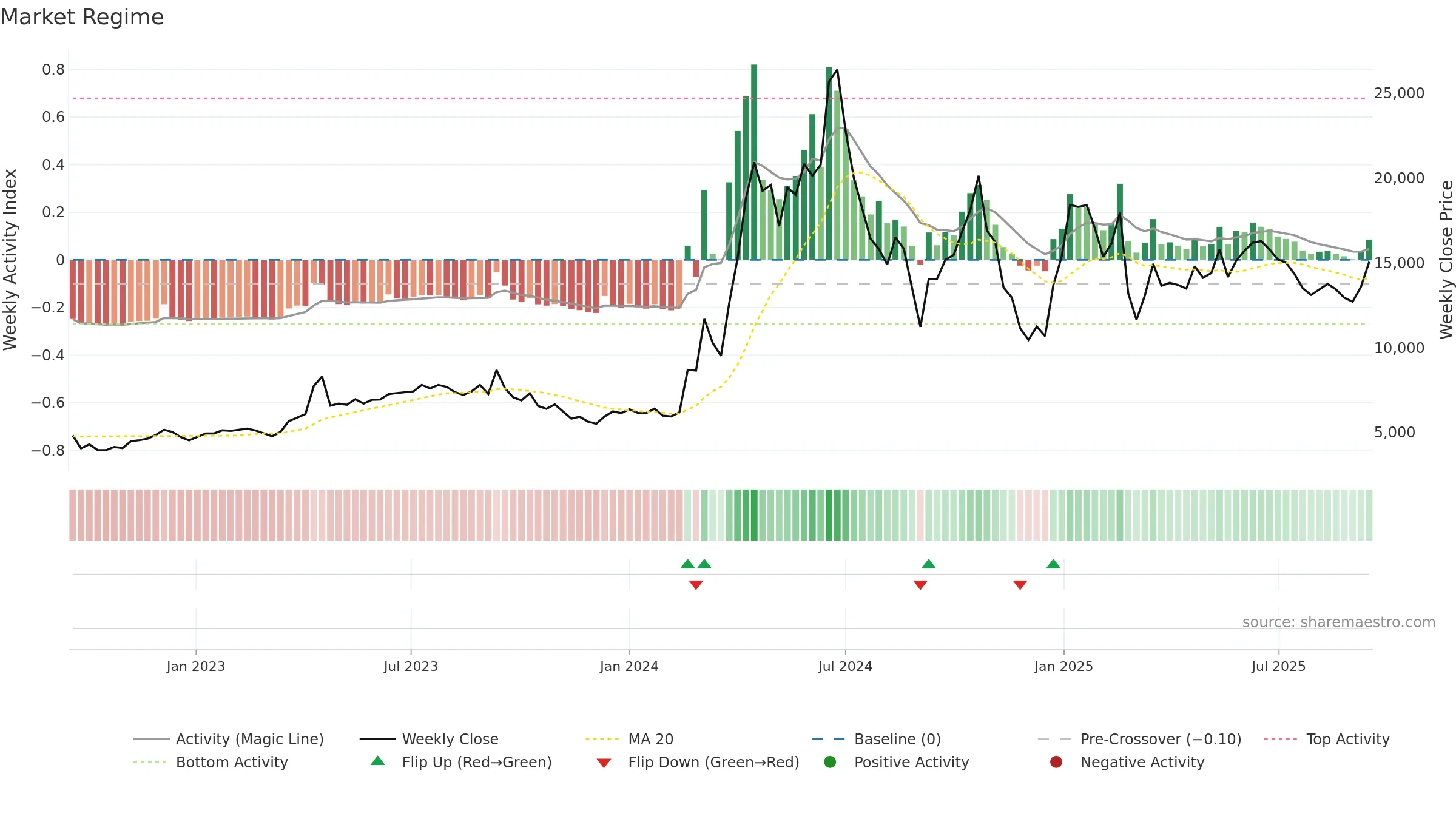 003160 weekly Market Snapshot chart, closing 2025-09-15.