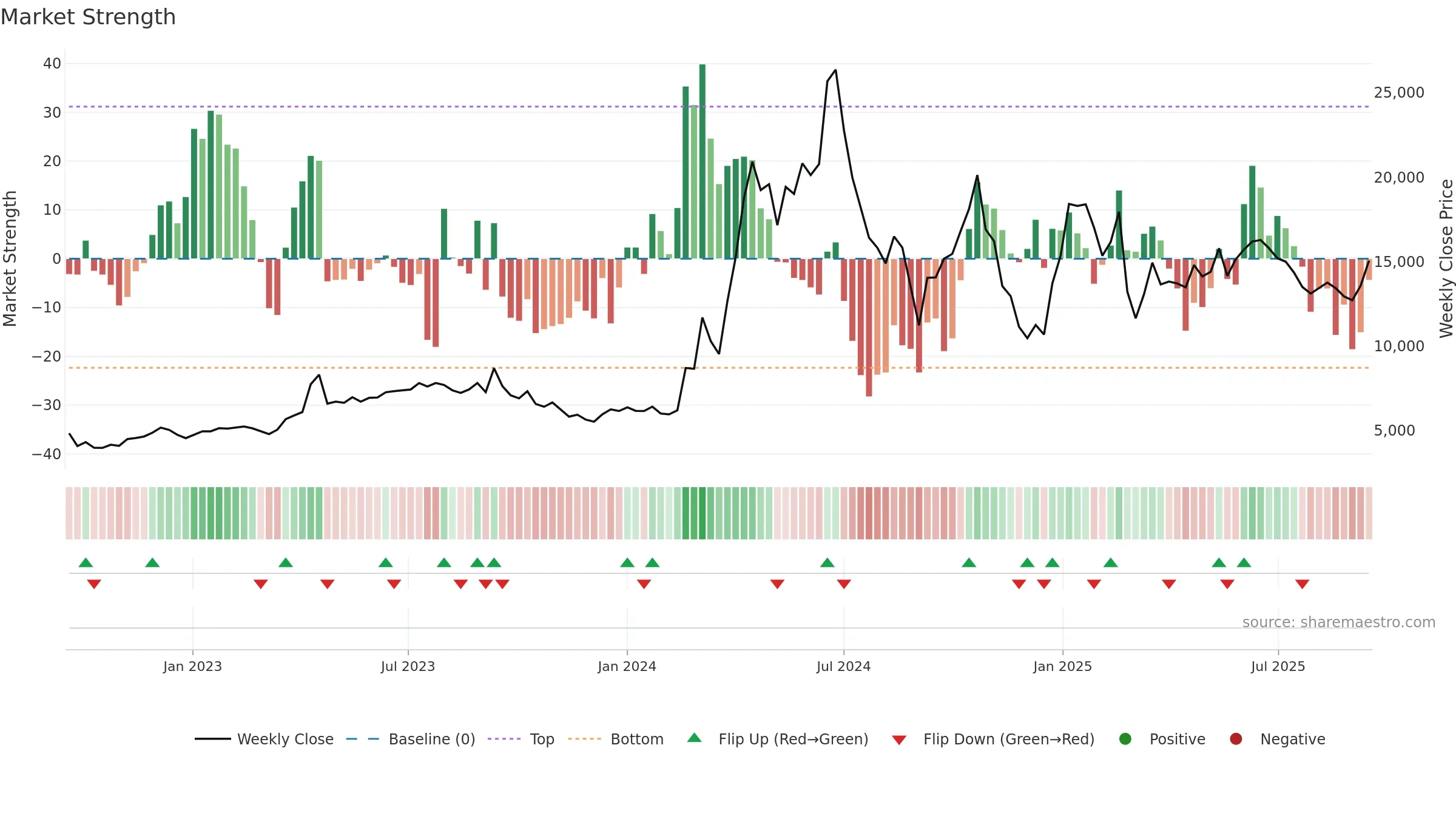 003160 weekly Market Strength chart, closing 2025-09-15.