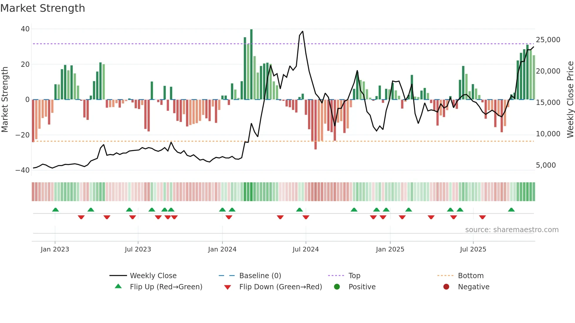 003160 weekly Market Strength chart