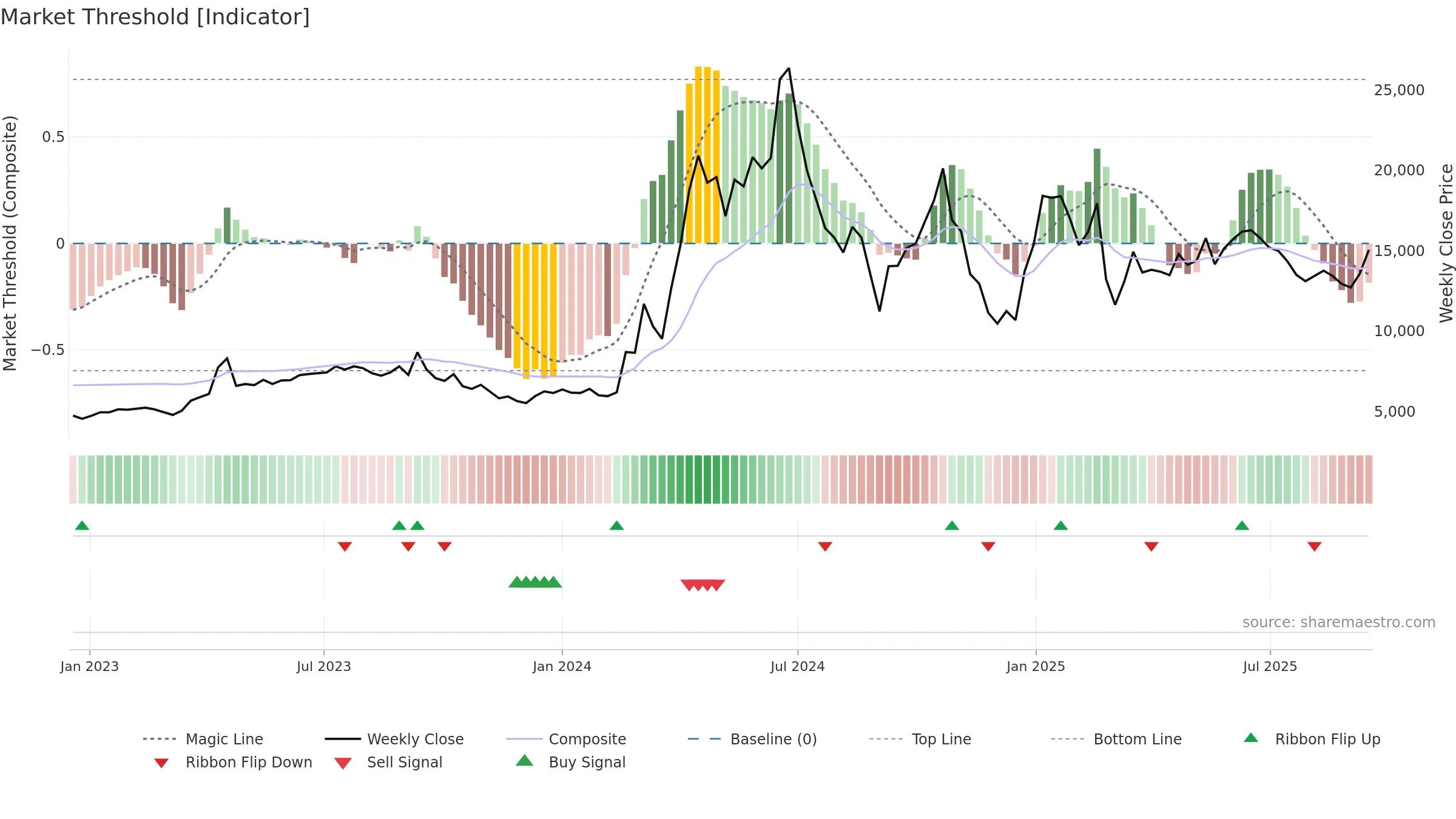 003160 weekly Market Threshold chart, closing 2025-09-15.