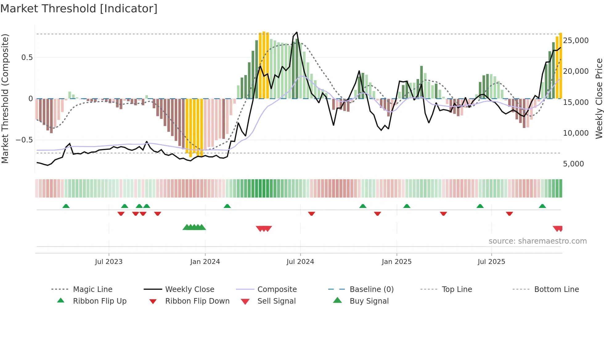003160 weekly Market Threshold chart