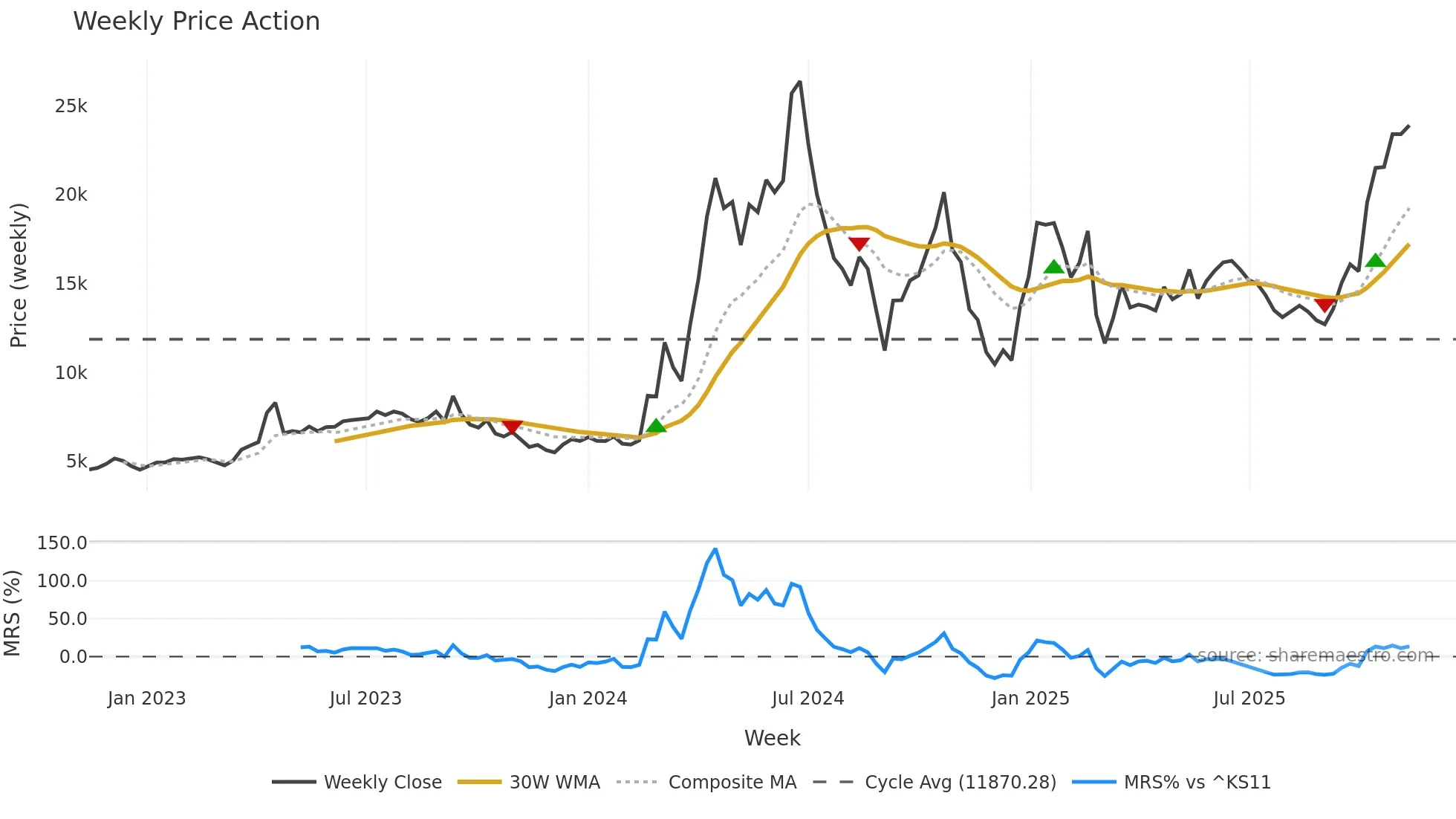 003160 weekly Price Action chart, closing 2025-11-10