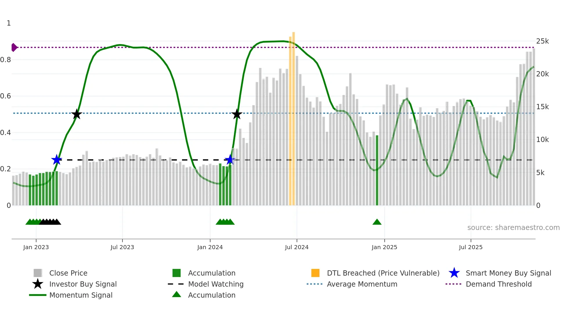 003160 weekly Smart Money chart