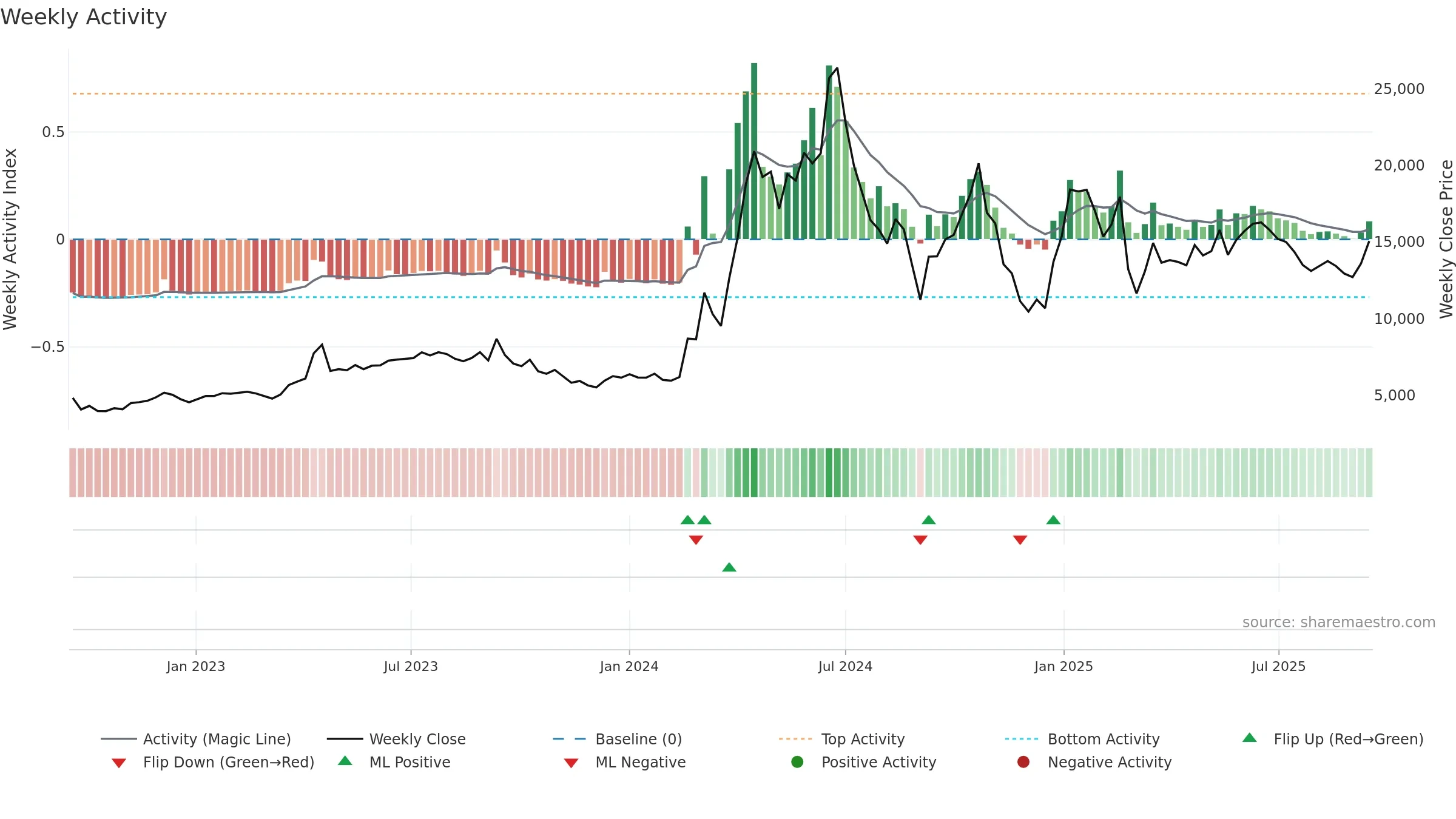 003160 weekly Activity chart, closing 2025-09-15.