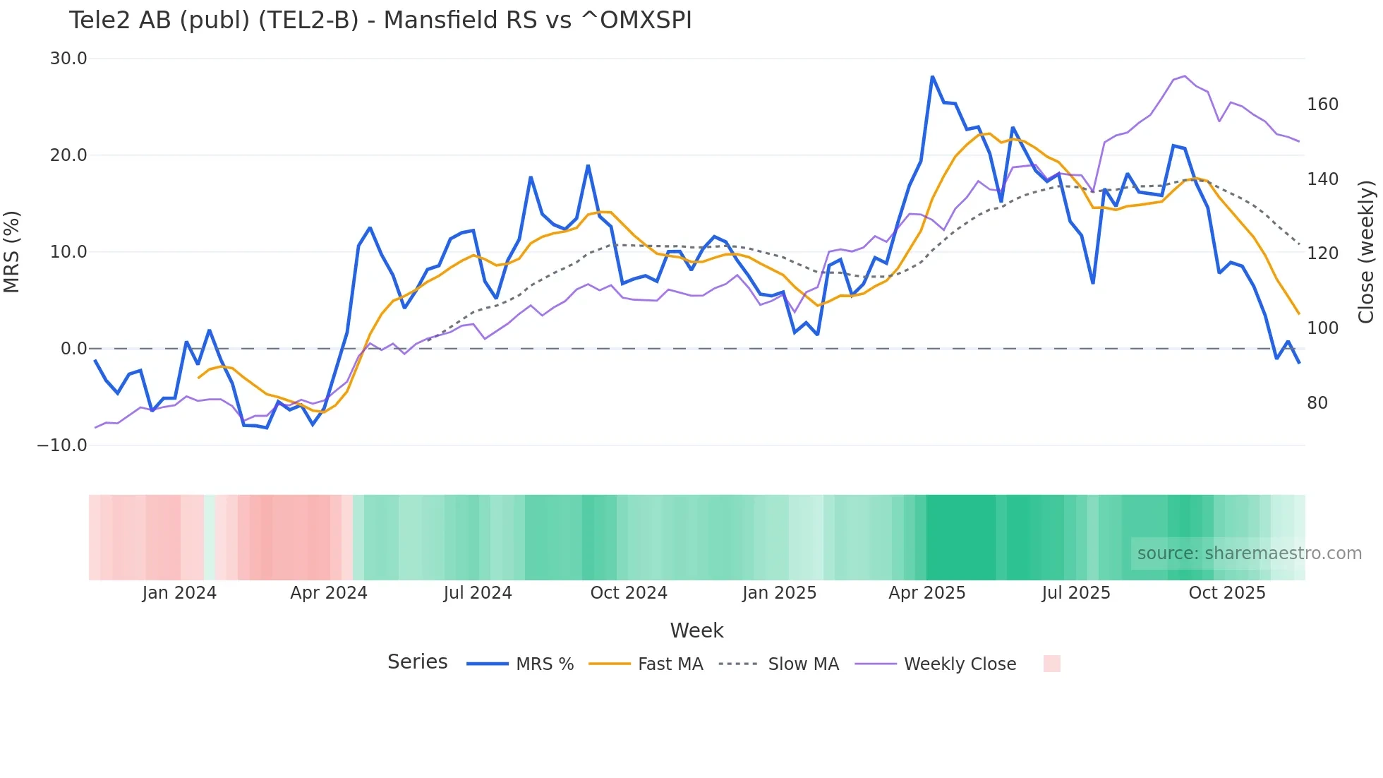 TEL2-B Mansfield Relative Strength chart