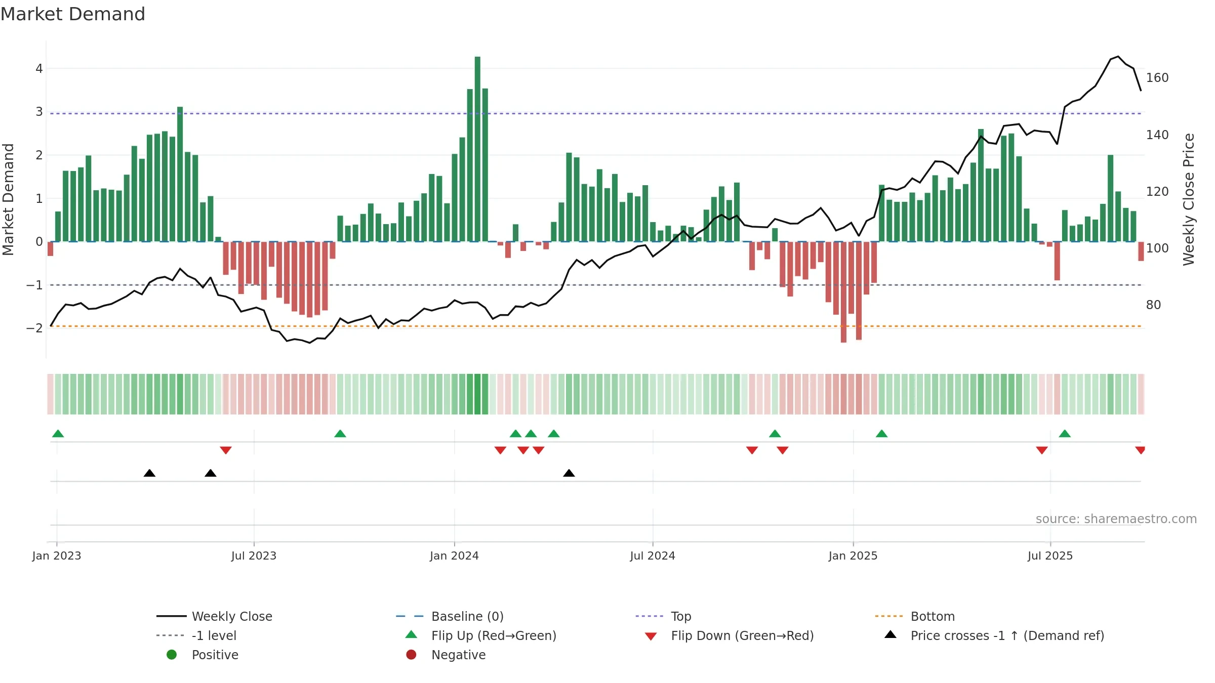 TEL2-B weekly Market Demand chart, closing 2025-09-15.
