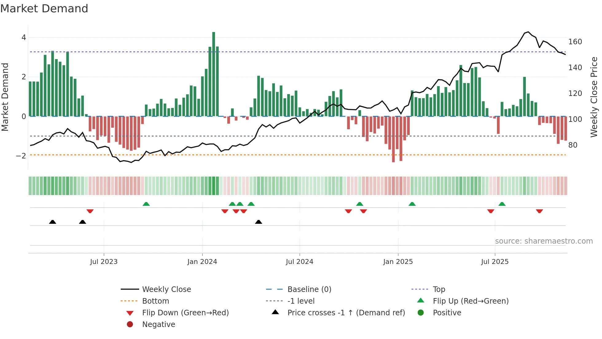 TEL2-B weekly Market Demand chart