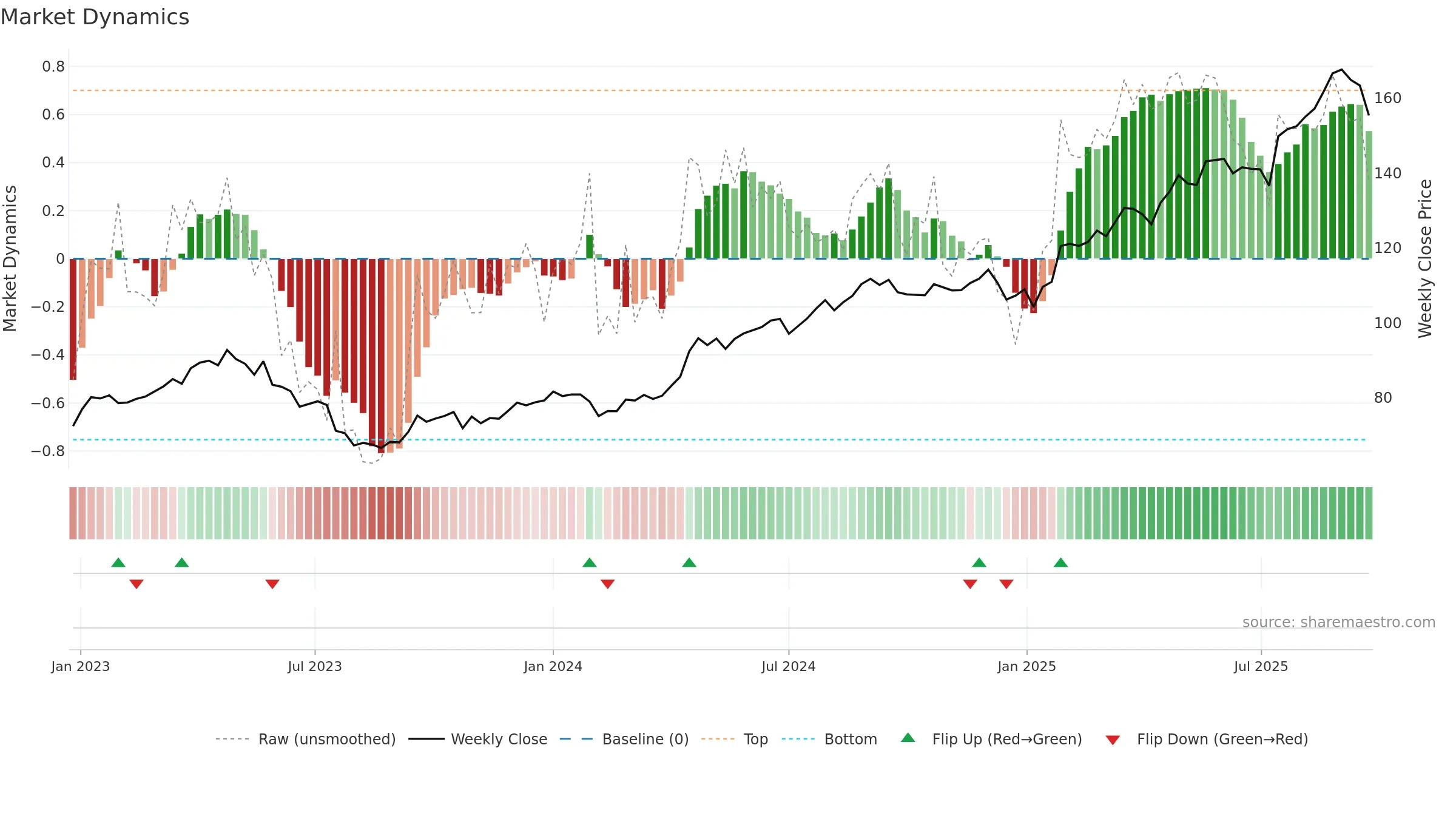 TEL2-B weekly Market Dynamics chart, closing 2025-09-15.
