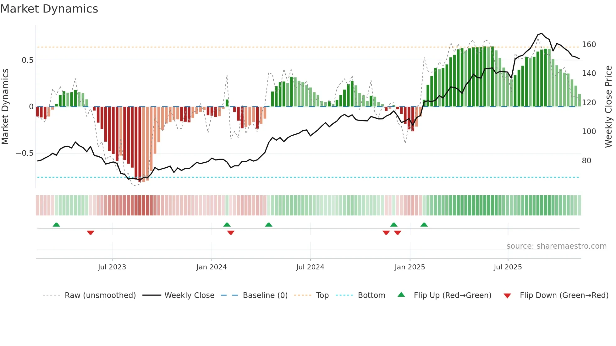 TEL2-B weekly Market Dynamics chart