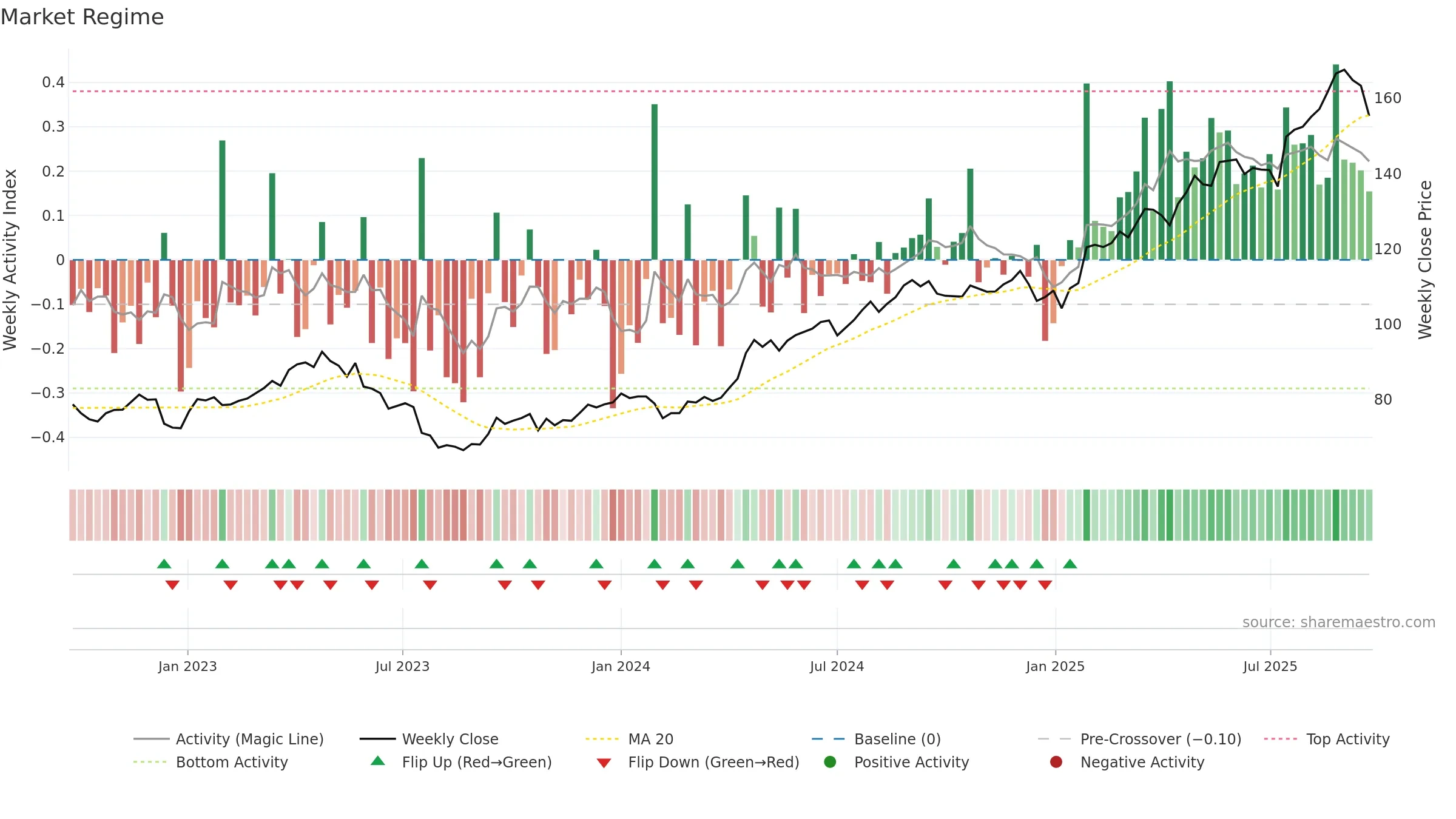 TEL2-B weekly Market Snapshot chart, closing 2025-09-15.