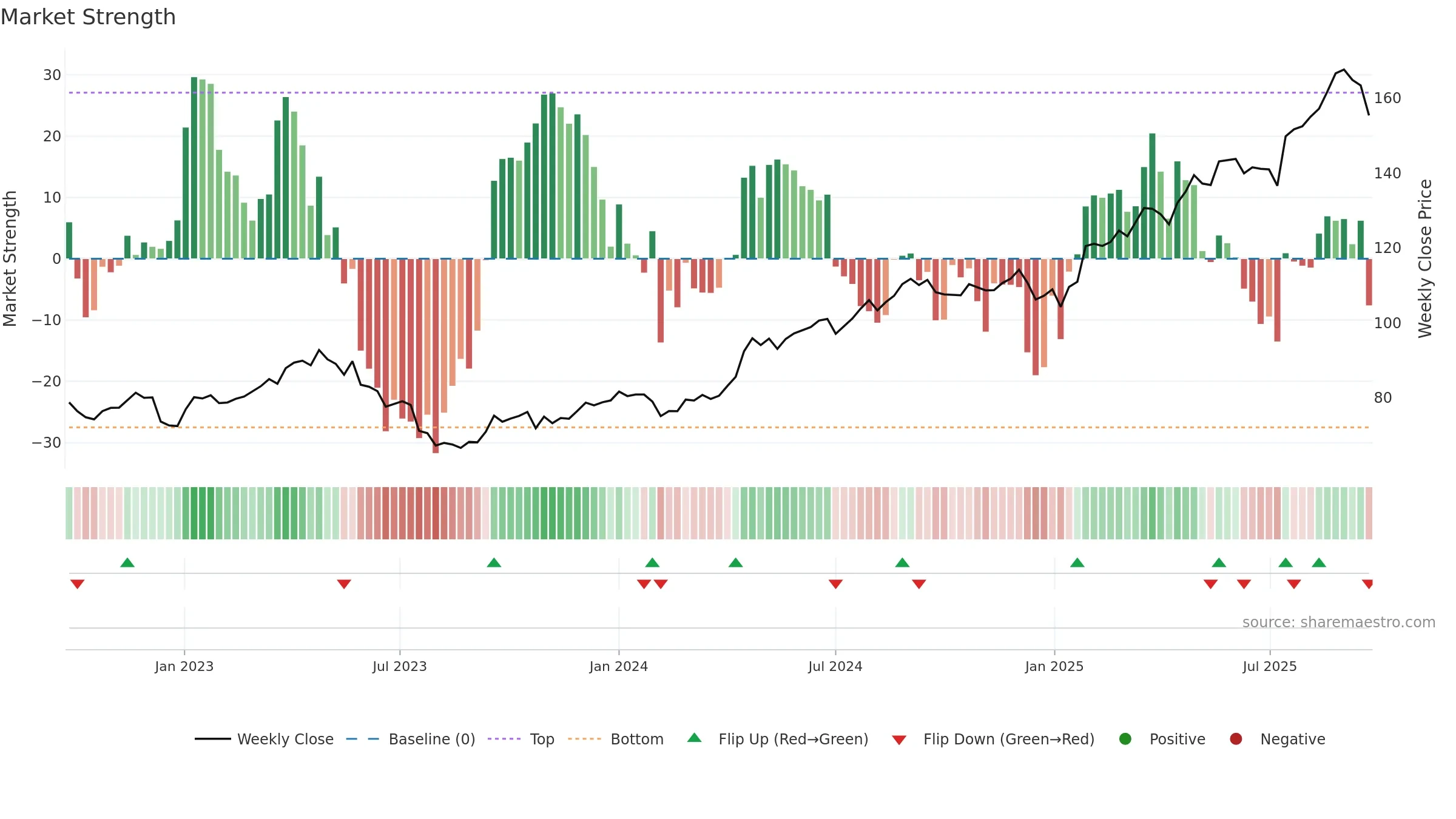 TEL2-B weekly Market Strength chart, closing 2025-09-15.