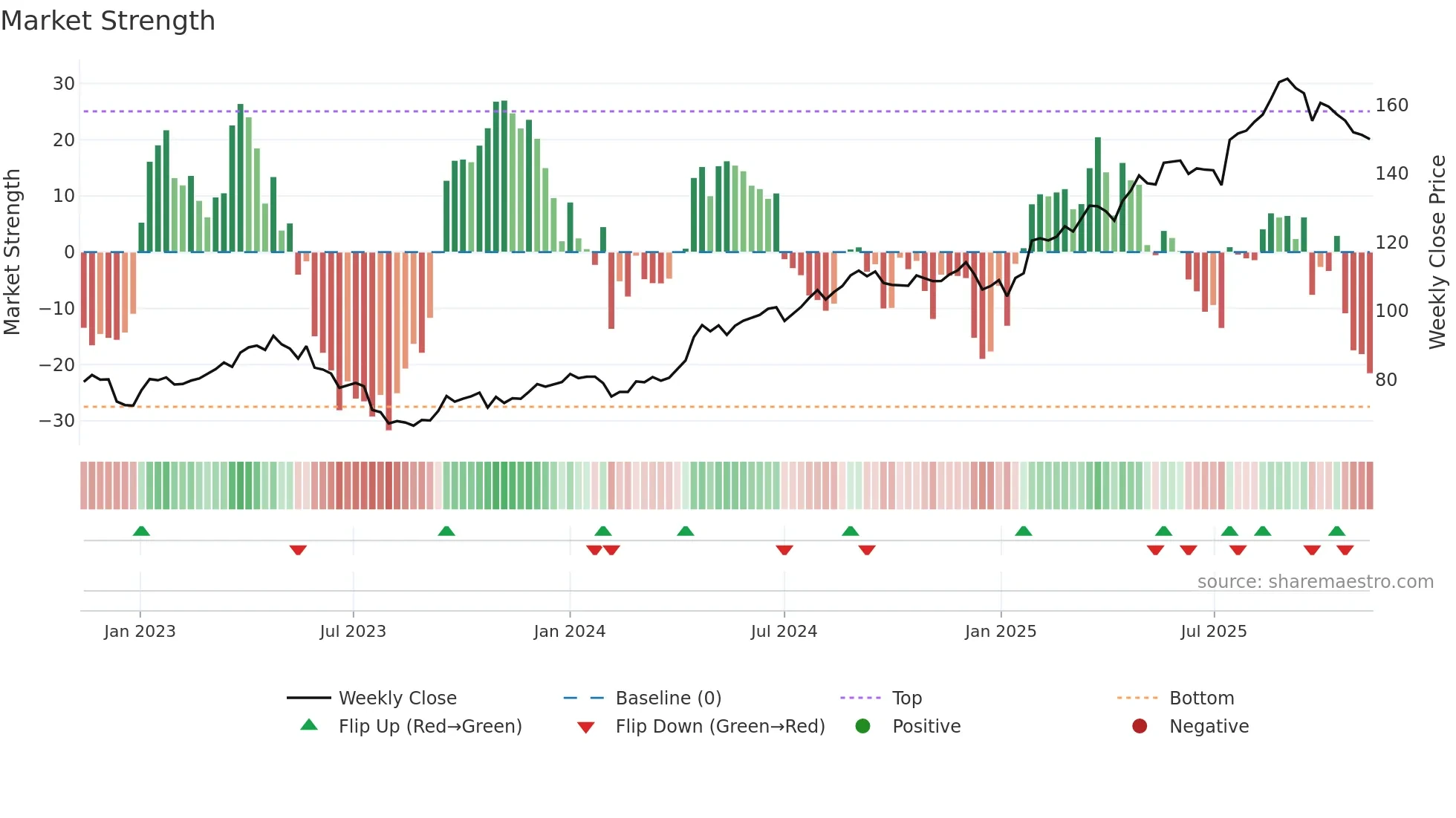 TEL2-B weekly Market Strength chart
