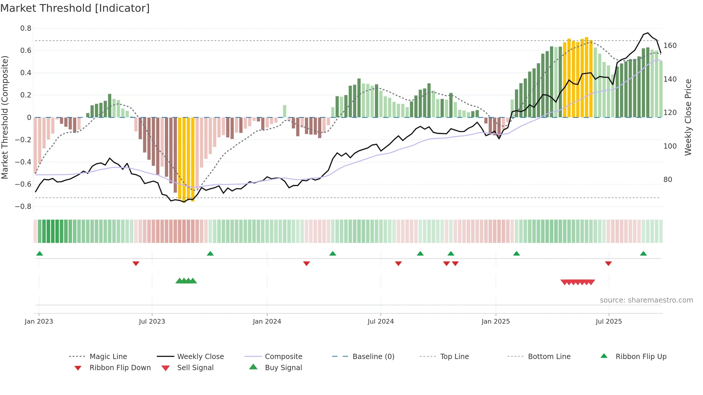 TEL2-B weekly Market Threshold chart, closing 2025-09-15.