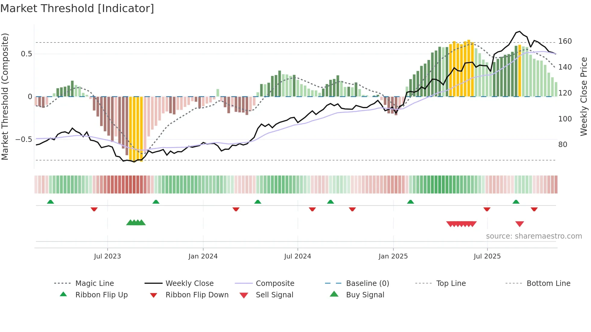 TEL2-B weekly Market Threshold chart