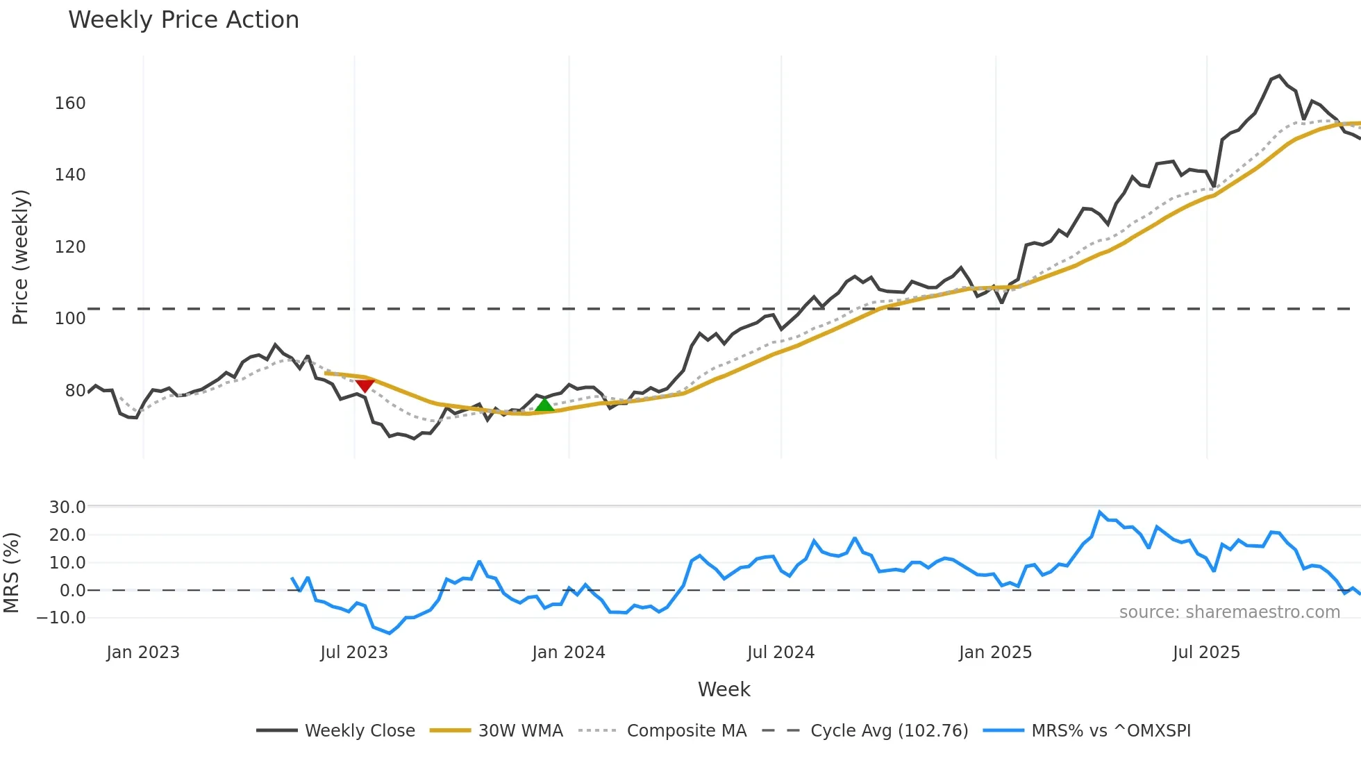 TEL2-B weekly Price Action chart, closing 2025-11-10