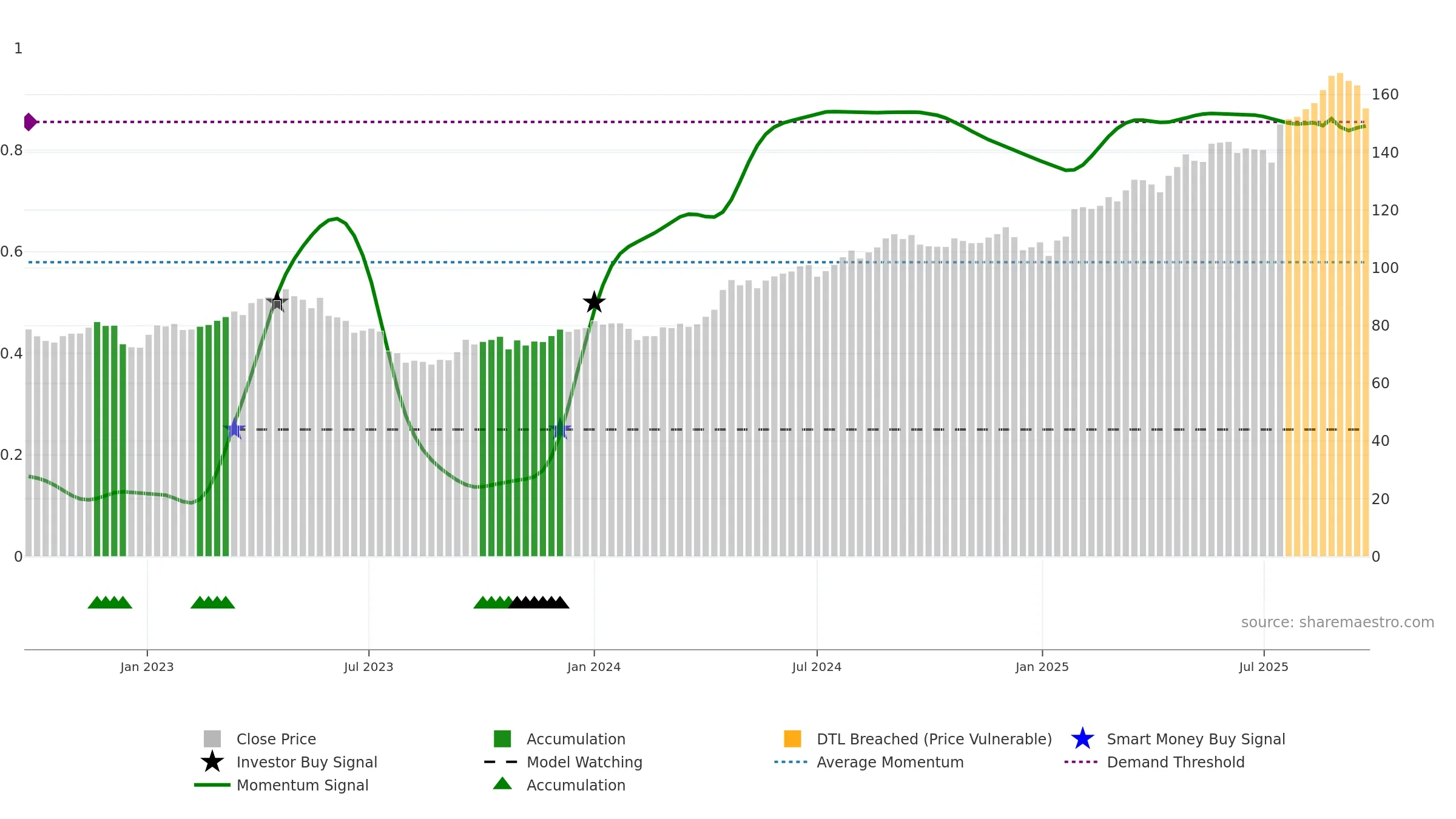 TEL2-B weekly Smart Money chart, closing 2025-09-15.