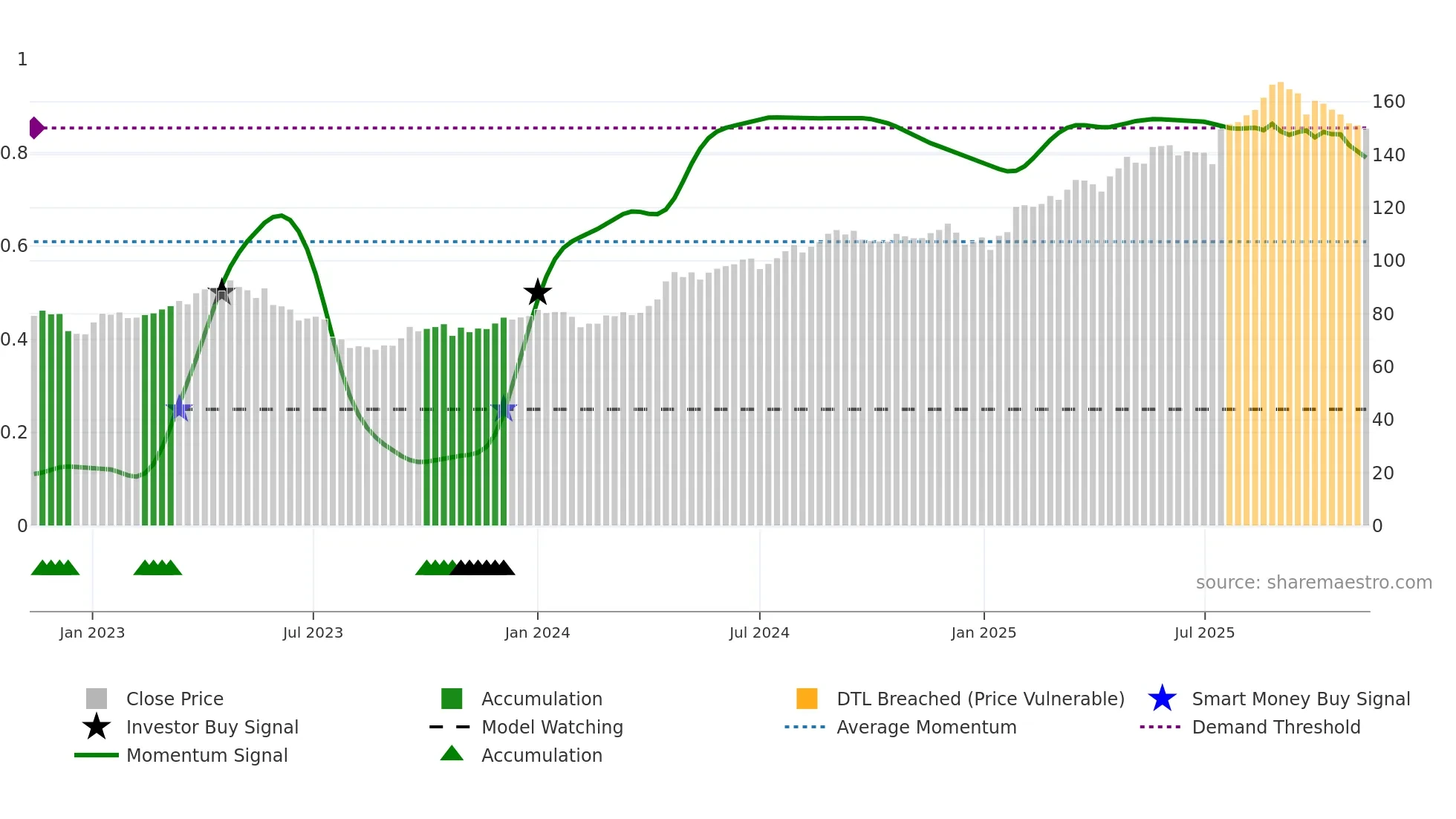 TEL2-B weekly Smart Money chart