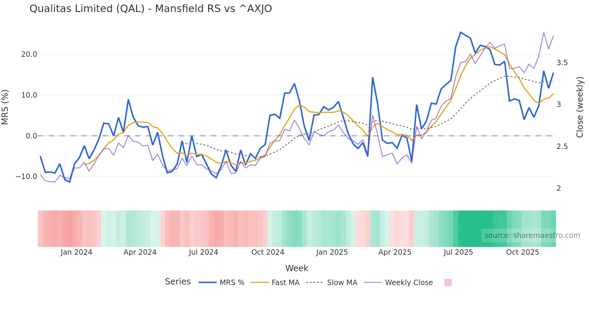 QAL Mansfield Relative Strength chart