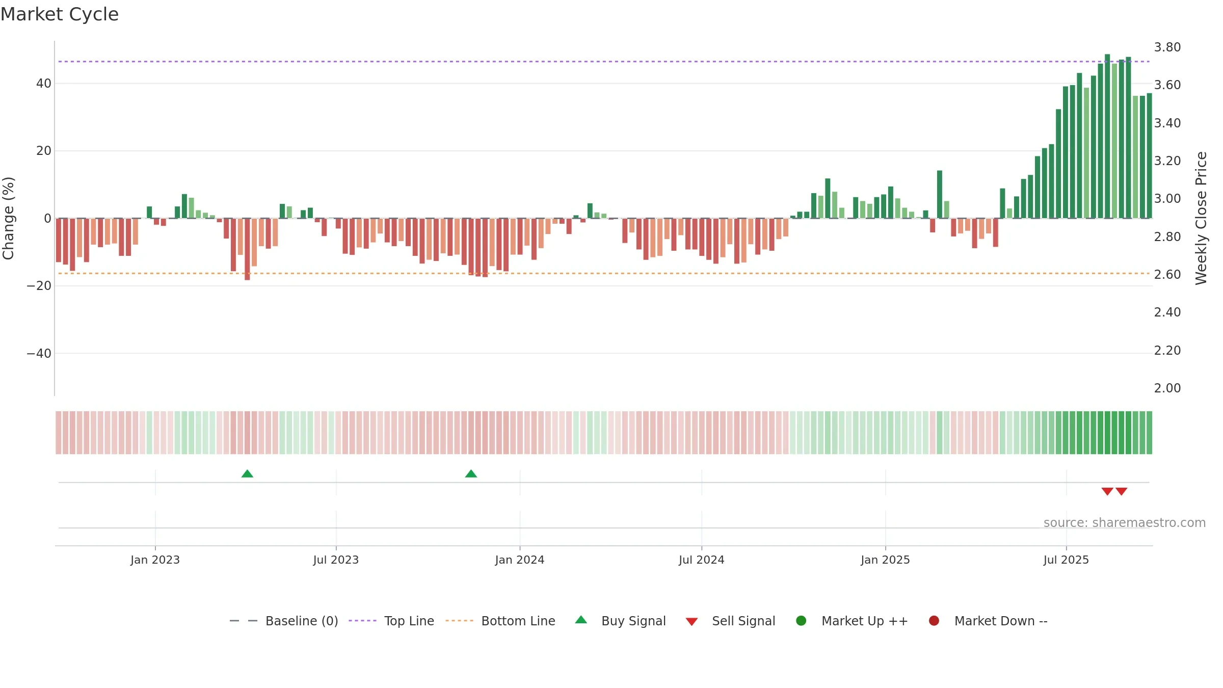 QAL weekly Market Cycle chart, closing 2025-09-22.