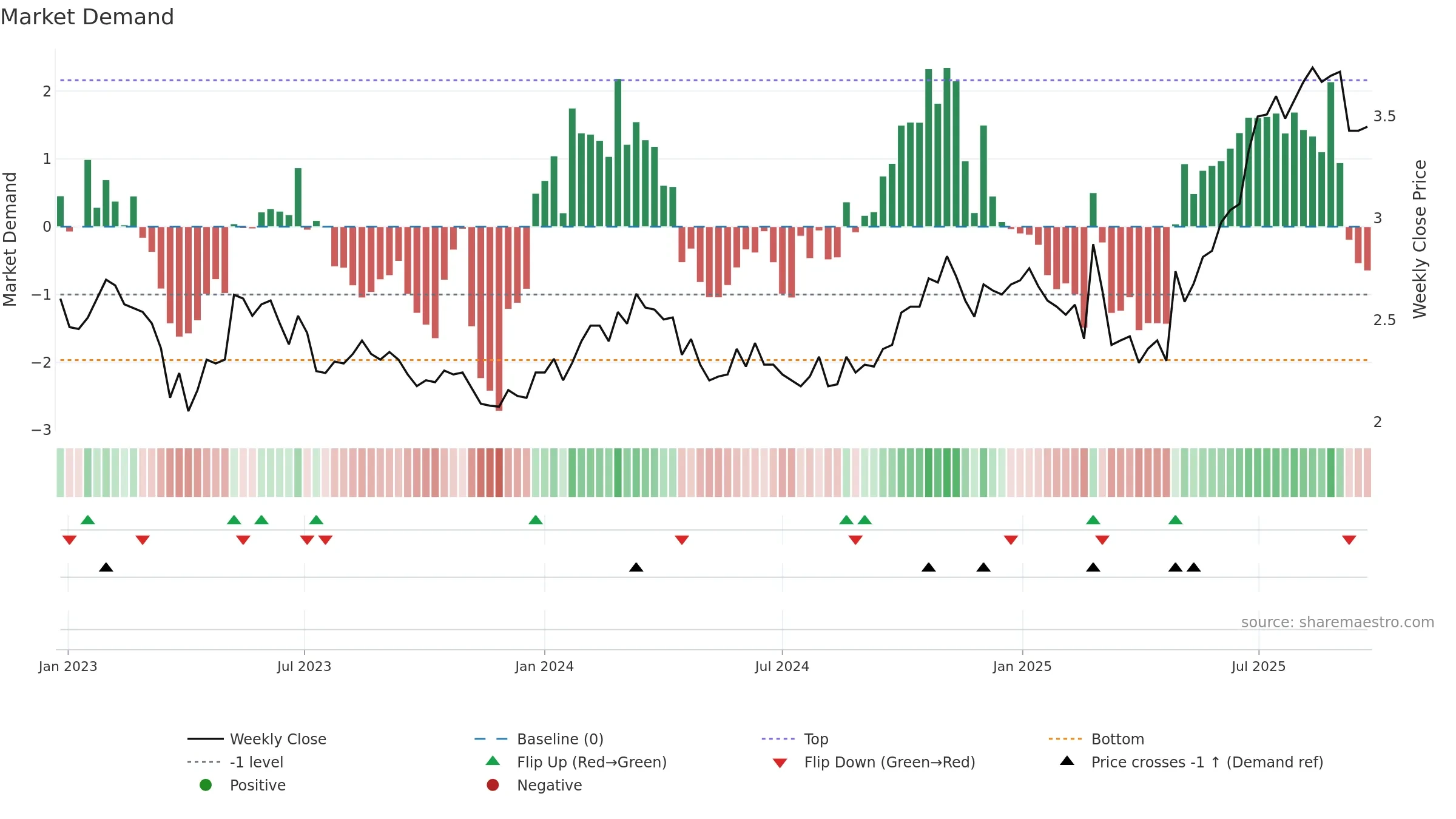 QAL weekly Market Demand chart, closing 2025-09-22.