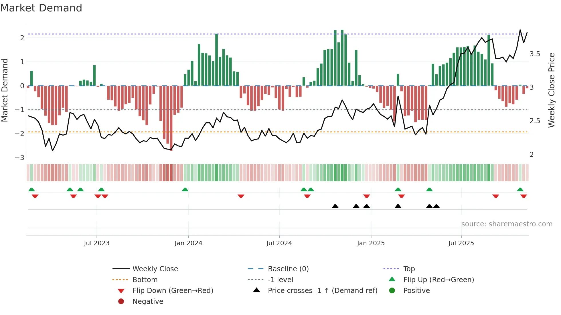QAL weekly Market Demand chart
