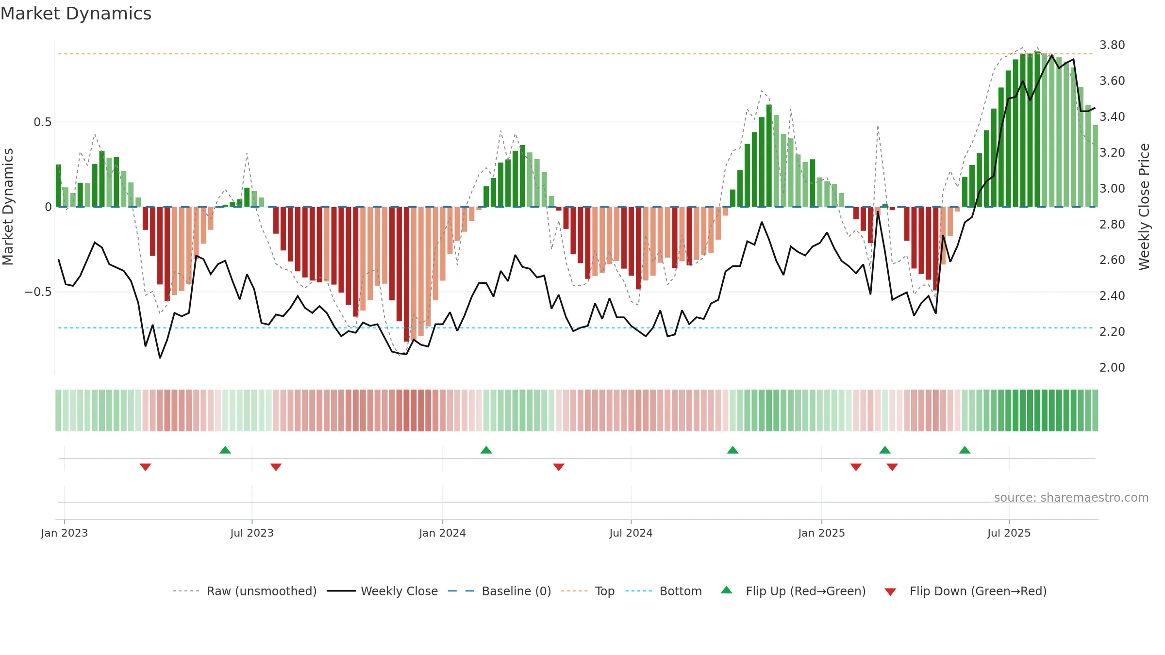 QAL weekly Market Dynamics chart, closing 2025-09-22.