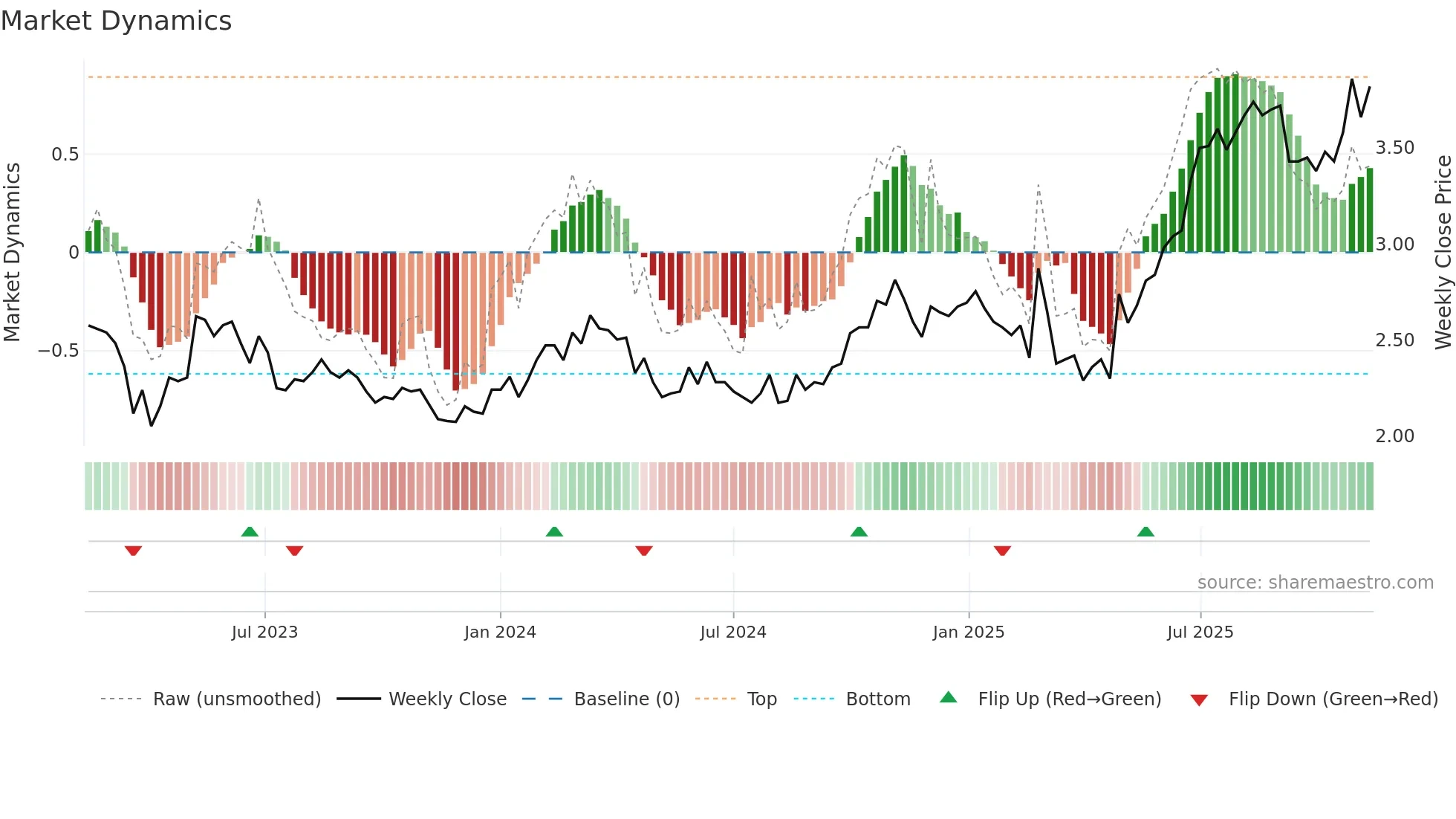 QAL weekly Market Dynamics chart