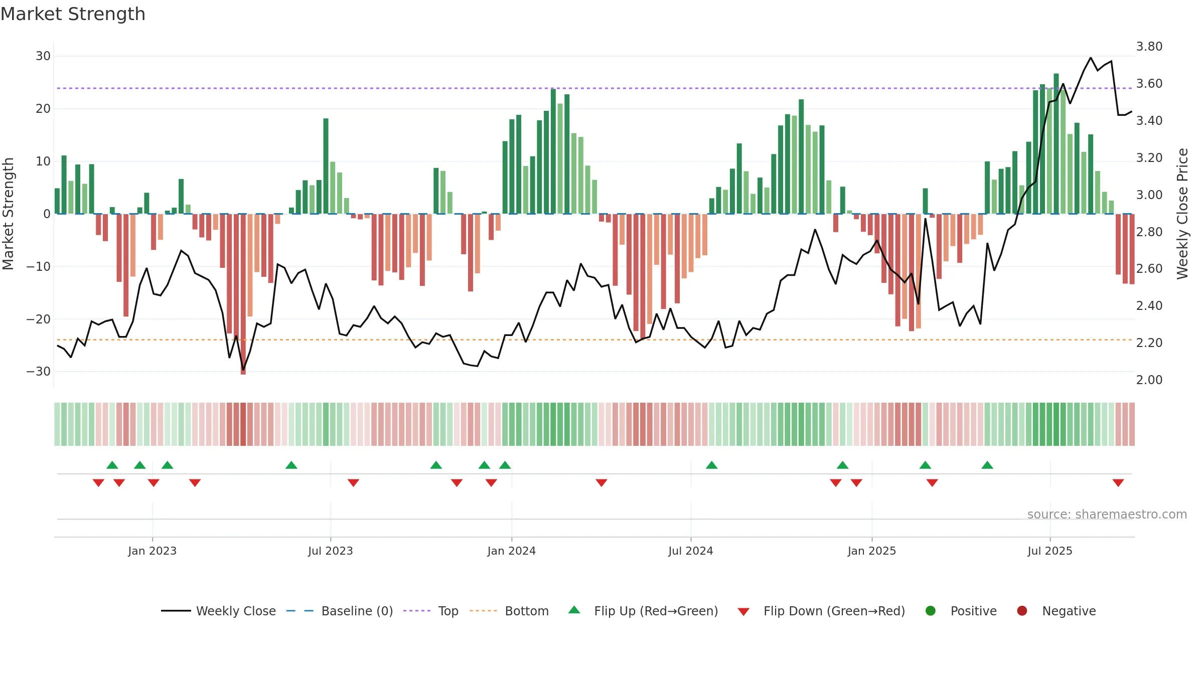 QAL weekly Market Strength chart, closing 2025-09-22.