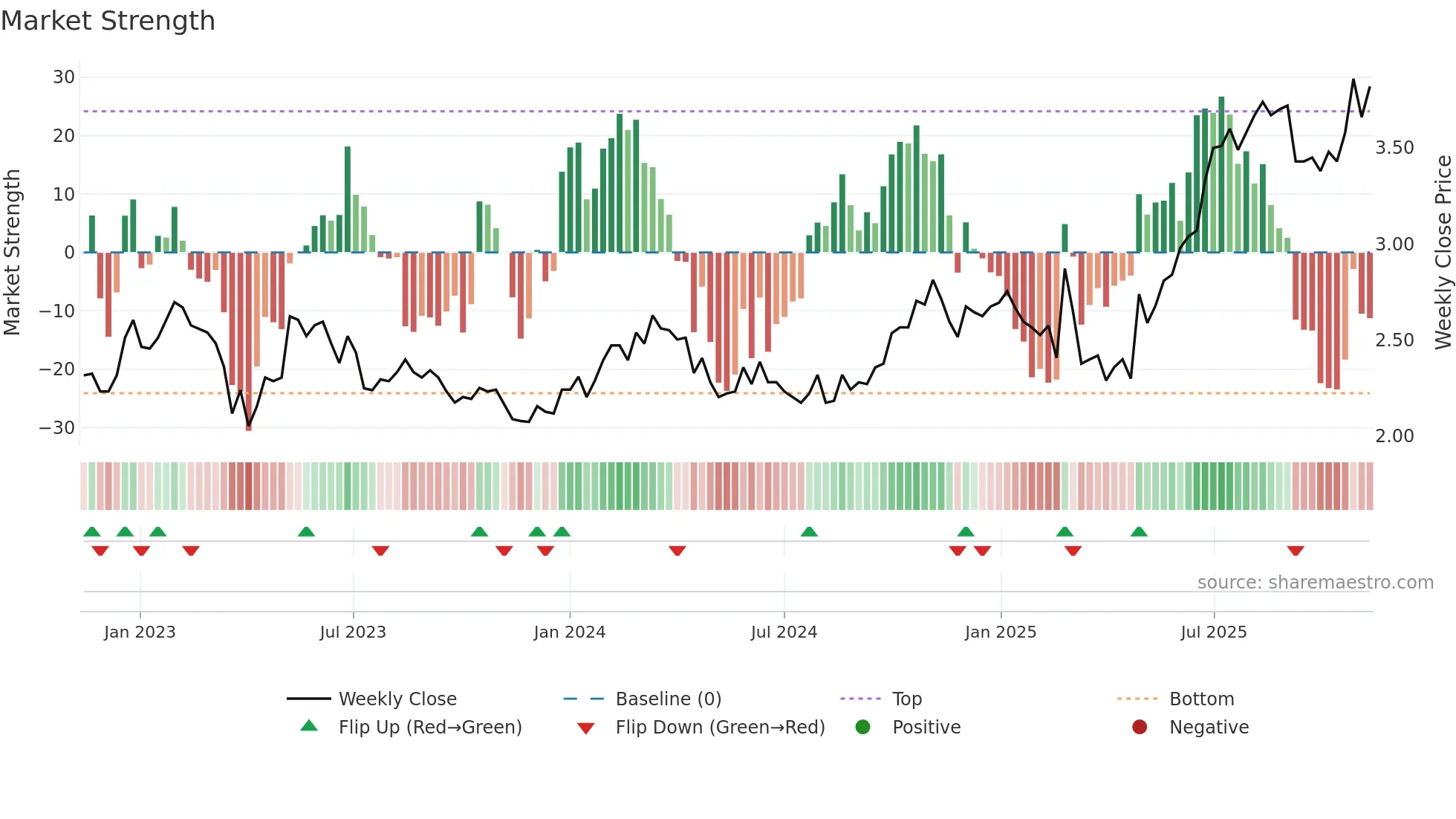 QAL weekly Market Strength chart