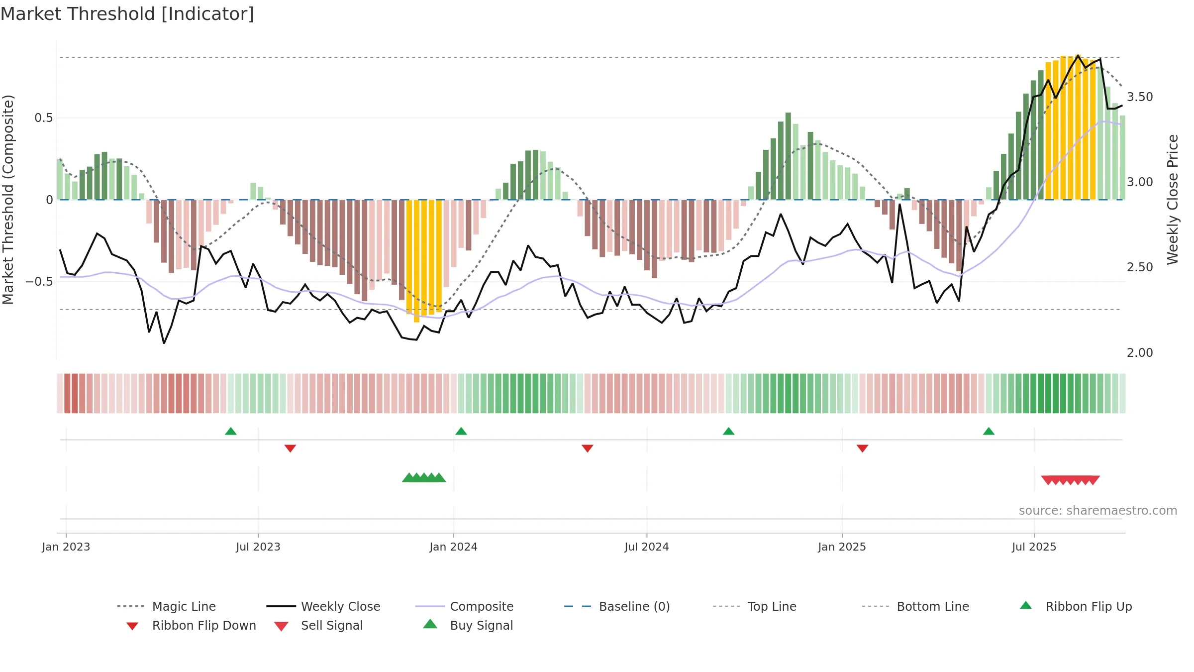 QAL weekly Market Threshold chart, closing 2025-09-22.