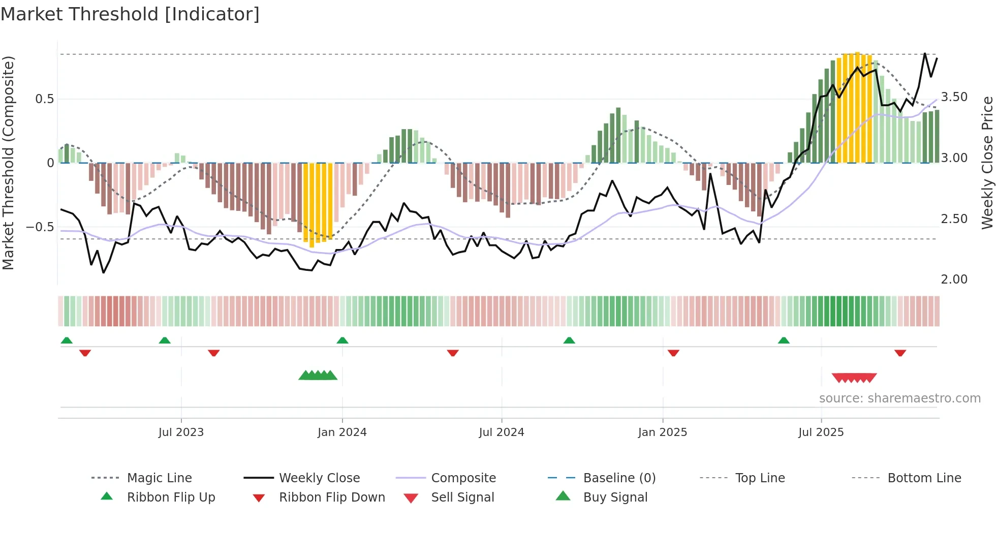 QAL weekly Market Threshold chart