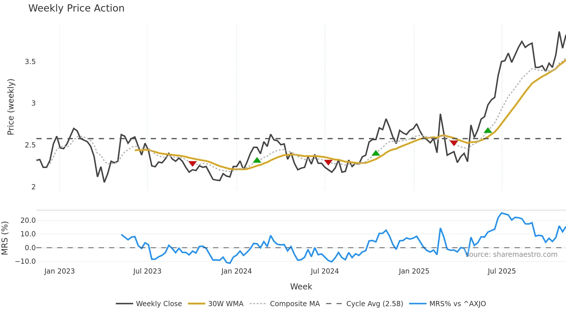 QAL weekly Price Action chart, closing 2025-11-10