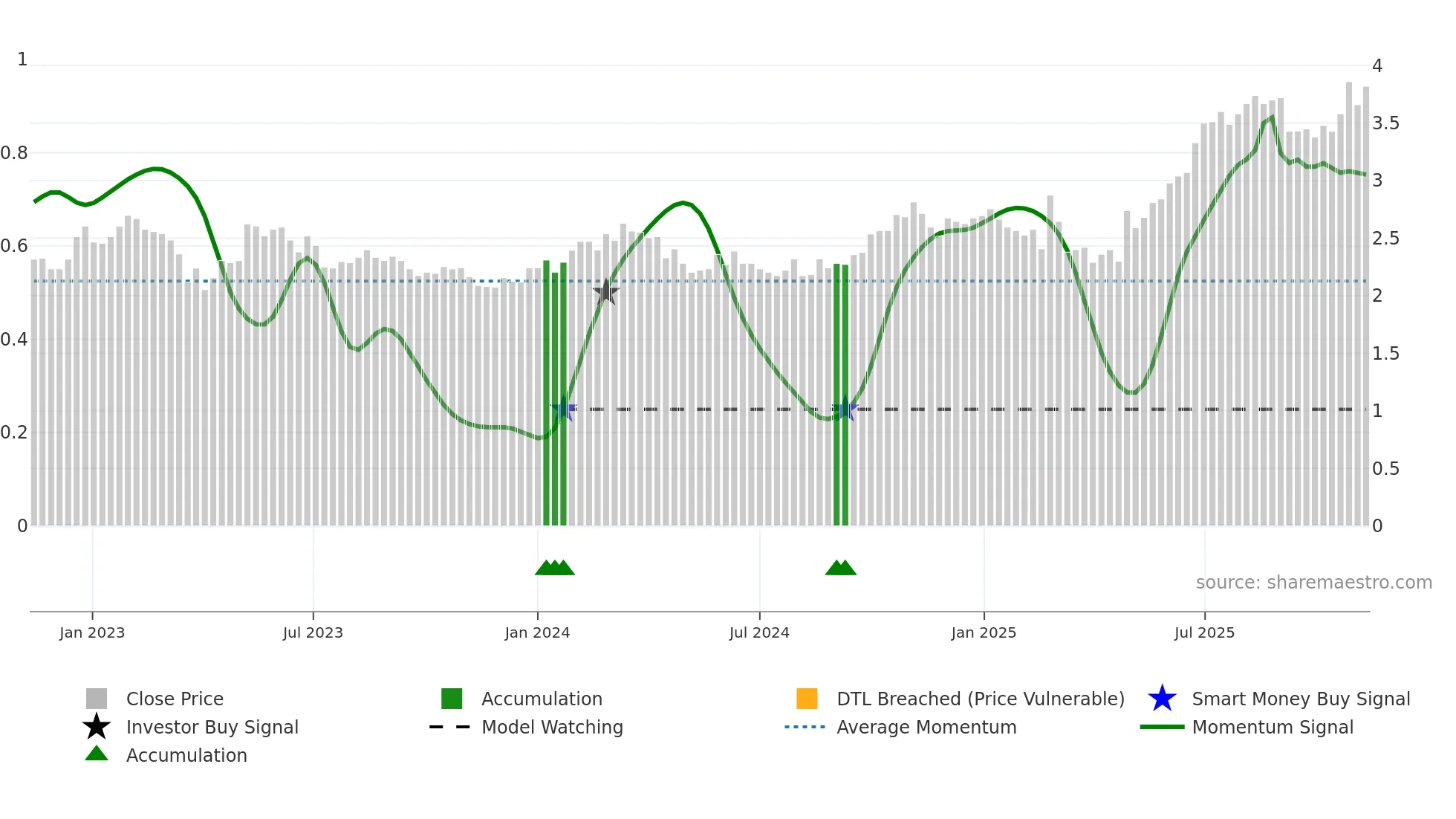 QAL weekly Smart Money chart