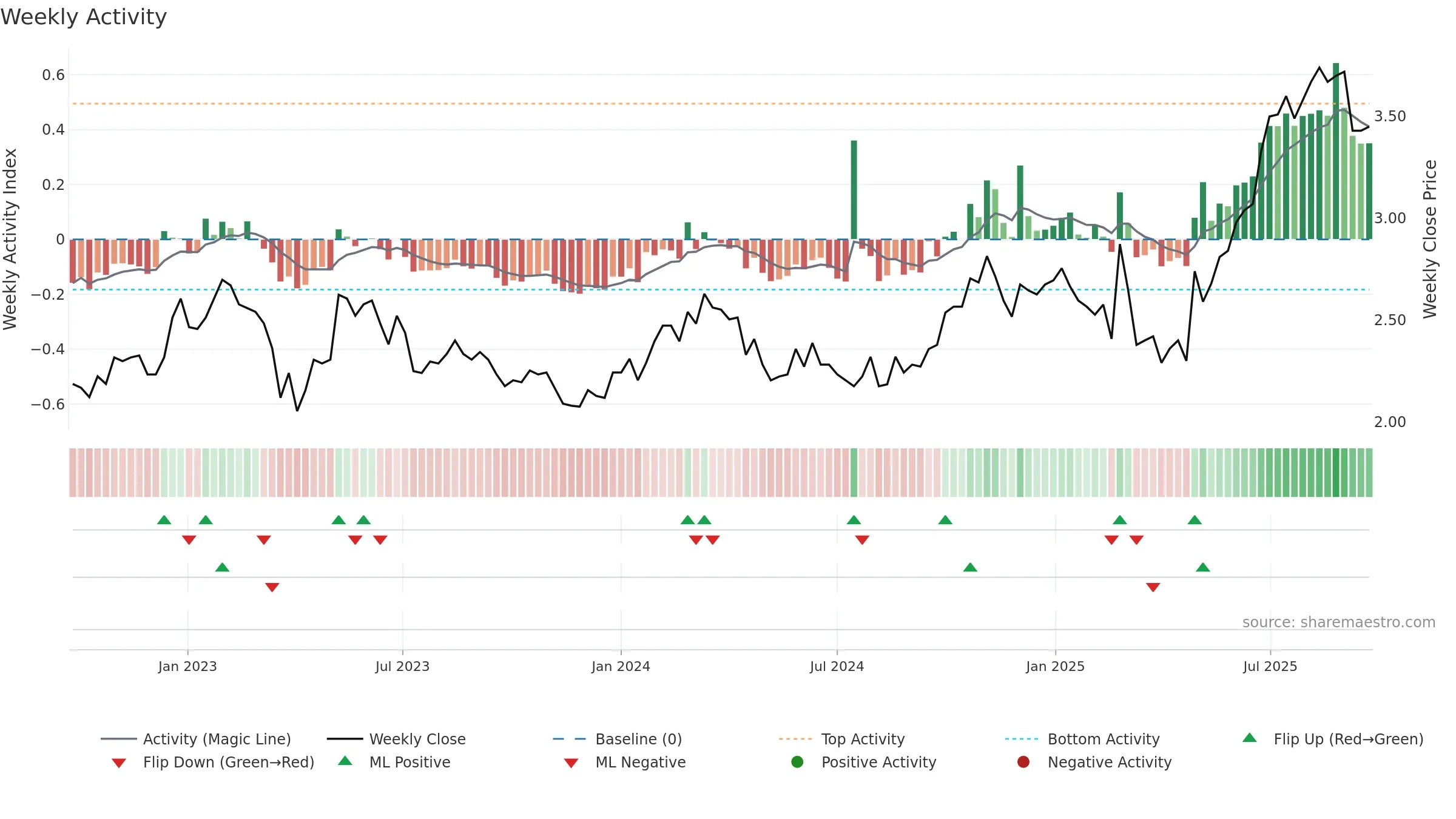QAL weekly Activity chart, closing 2025-09-22.