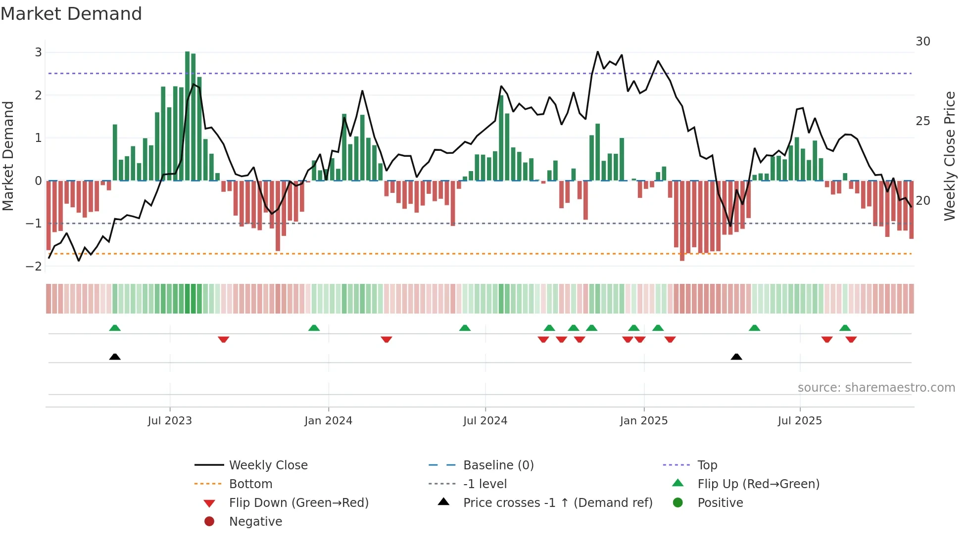 CVLG weekly Market Demand chart