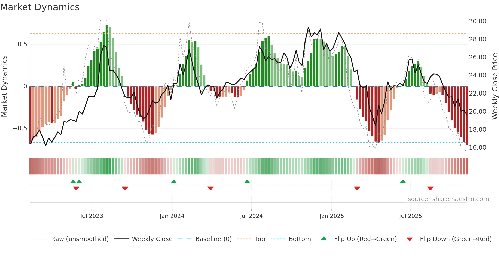 CVLG weekly Market Dynamics chart