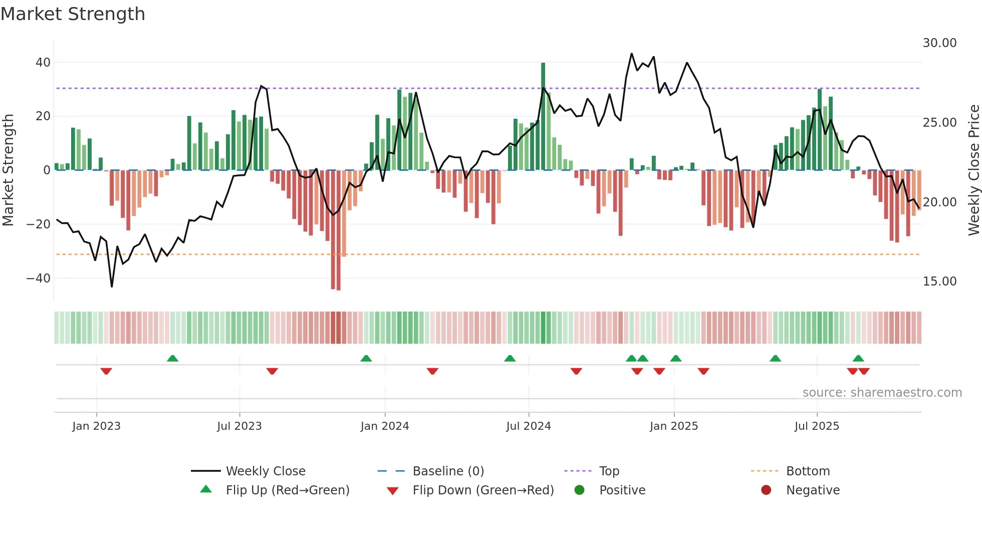 CVLG weekly Market Strength chart