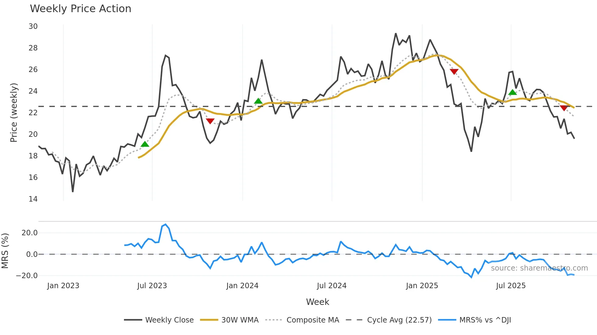CVLG weekly Price Action chart, closing 2025-11-07