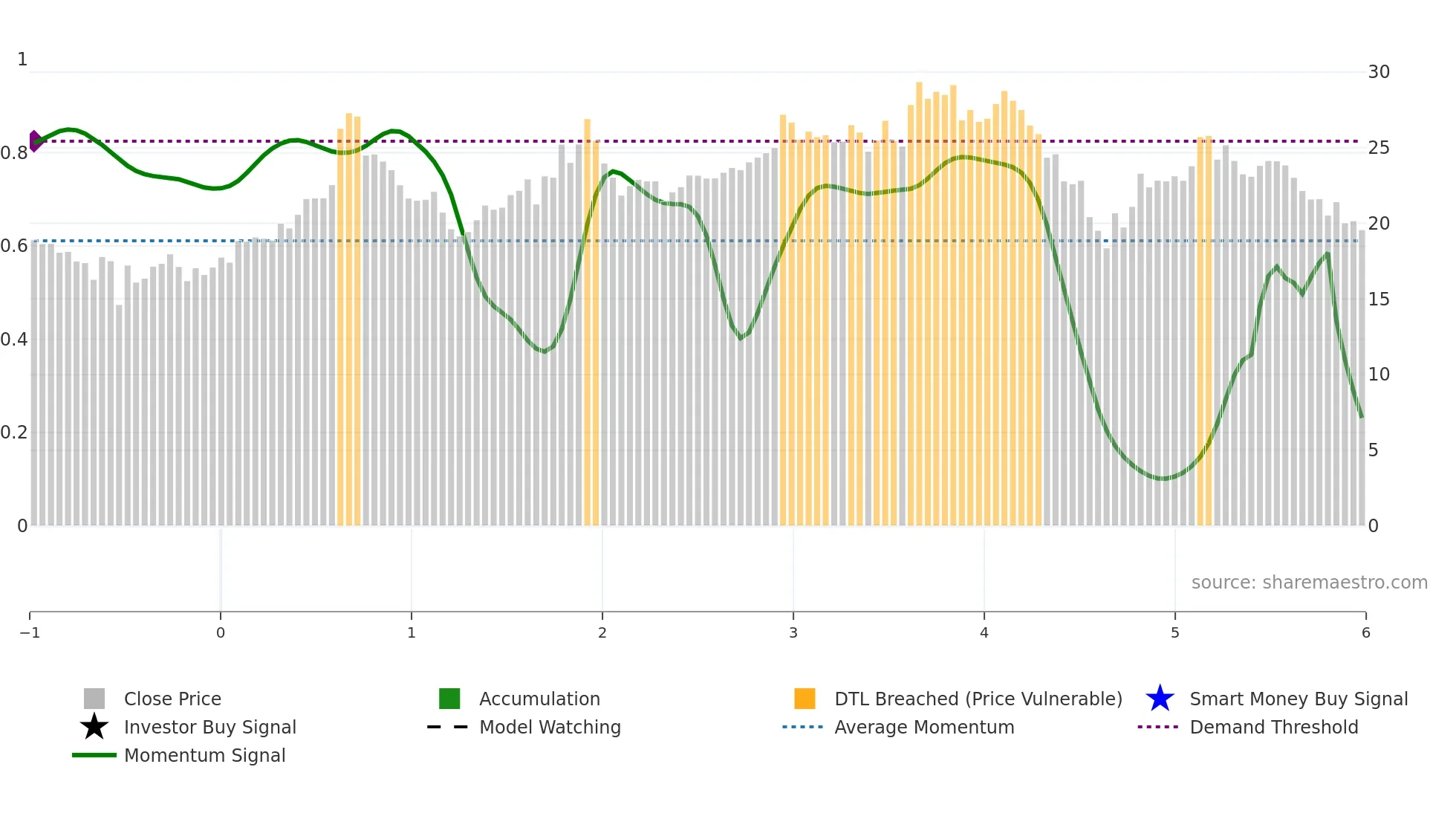 CVLG weekly Smart Money chart