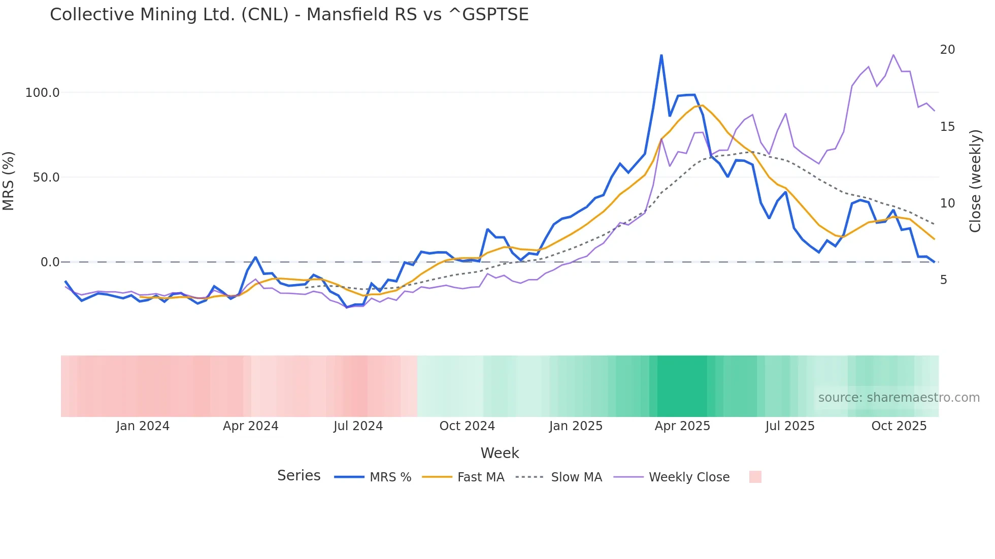 CNL Mansfield Relative Strength chart