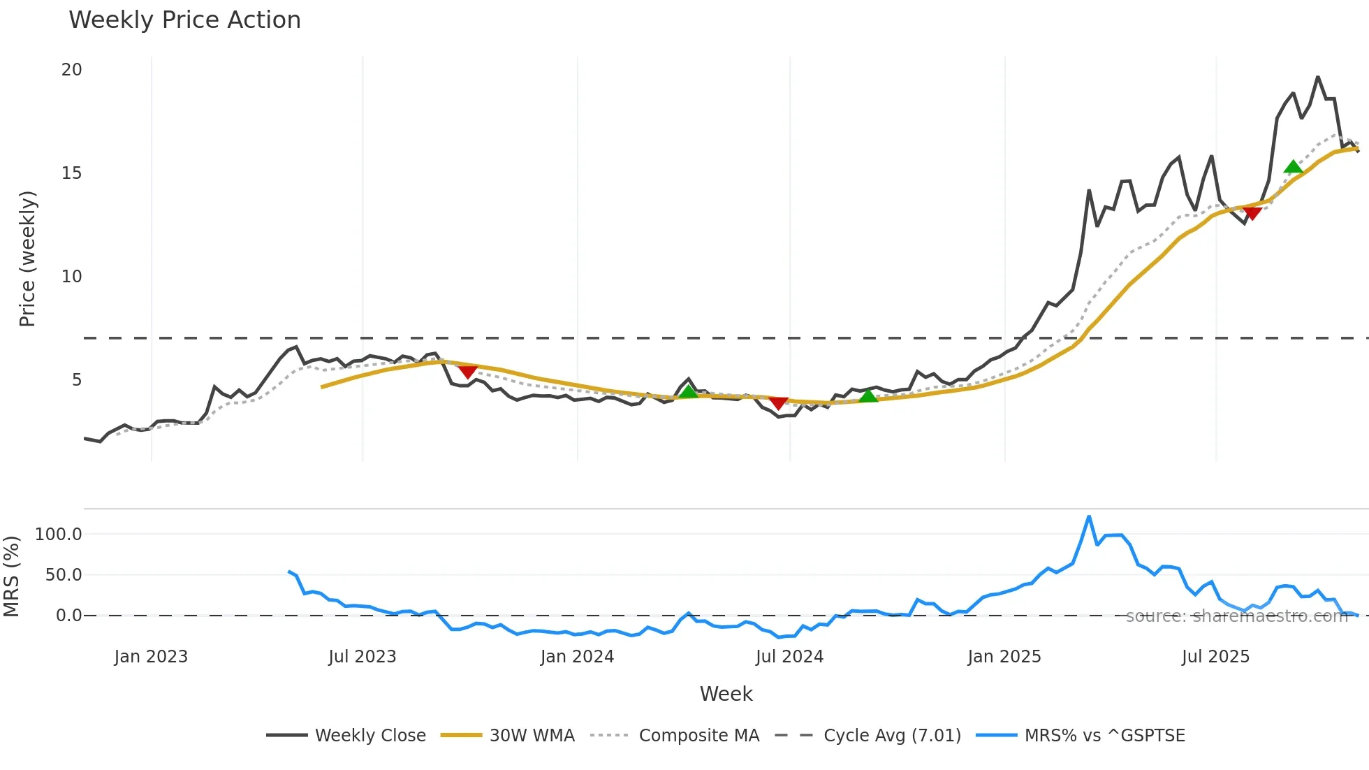CNL weekly Price Action chart, closing 2025-10-31