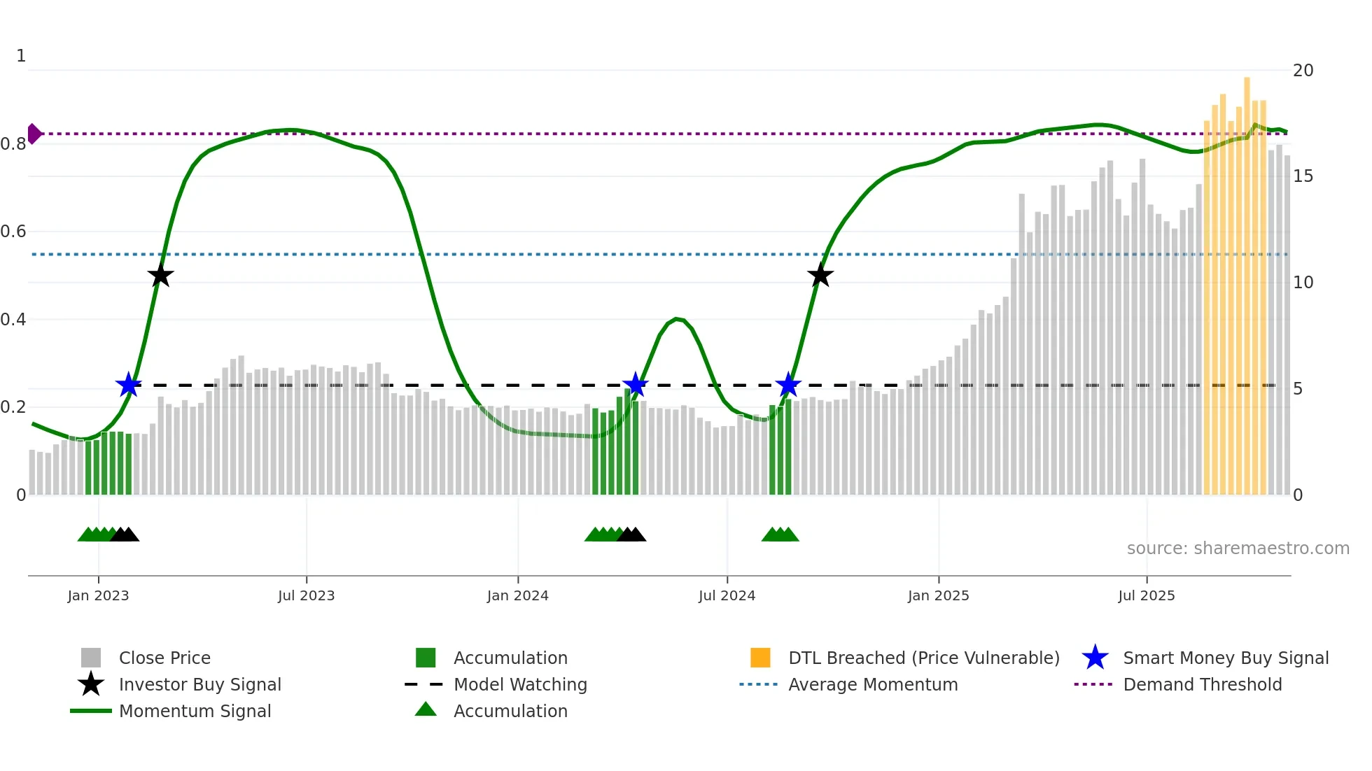 CNL weekly Smart Money chart