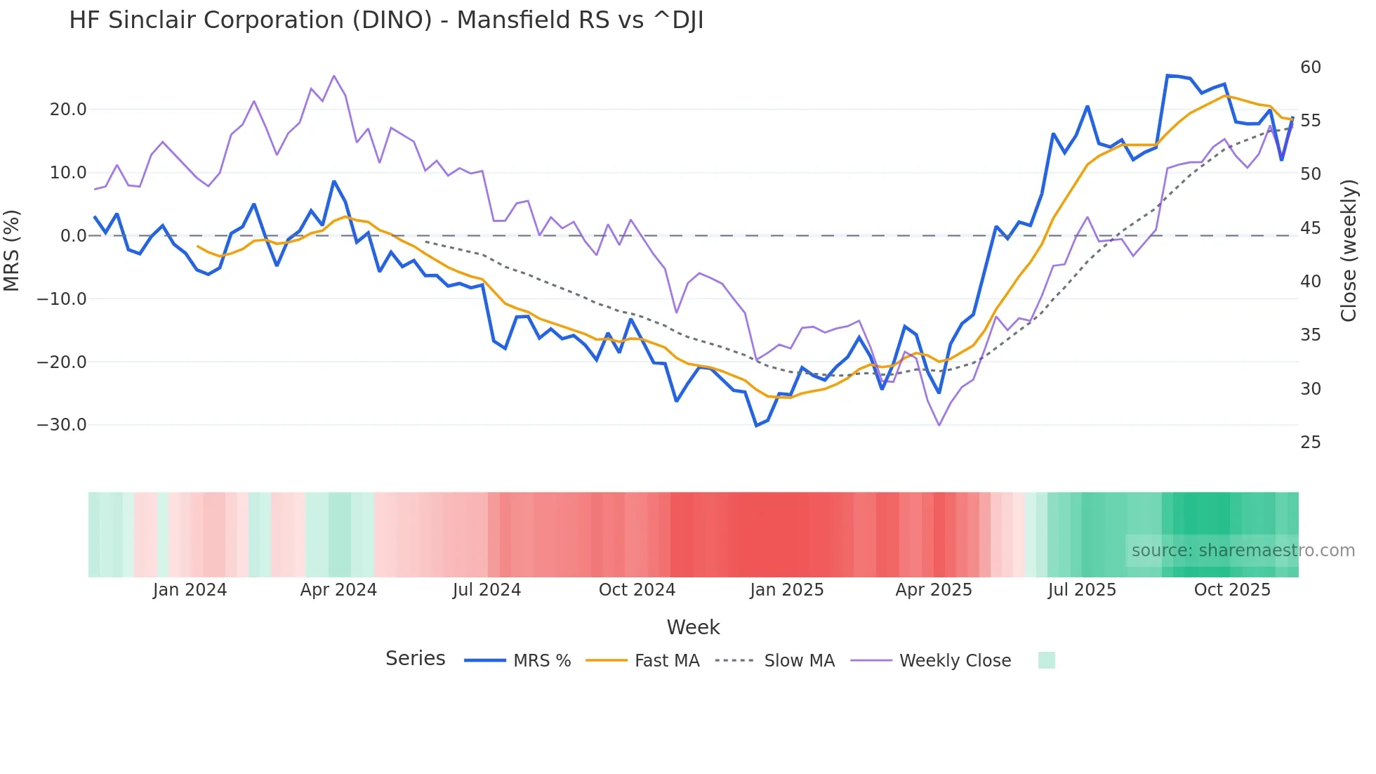 DINO Mansfield Relative Strength chart