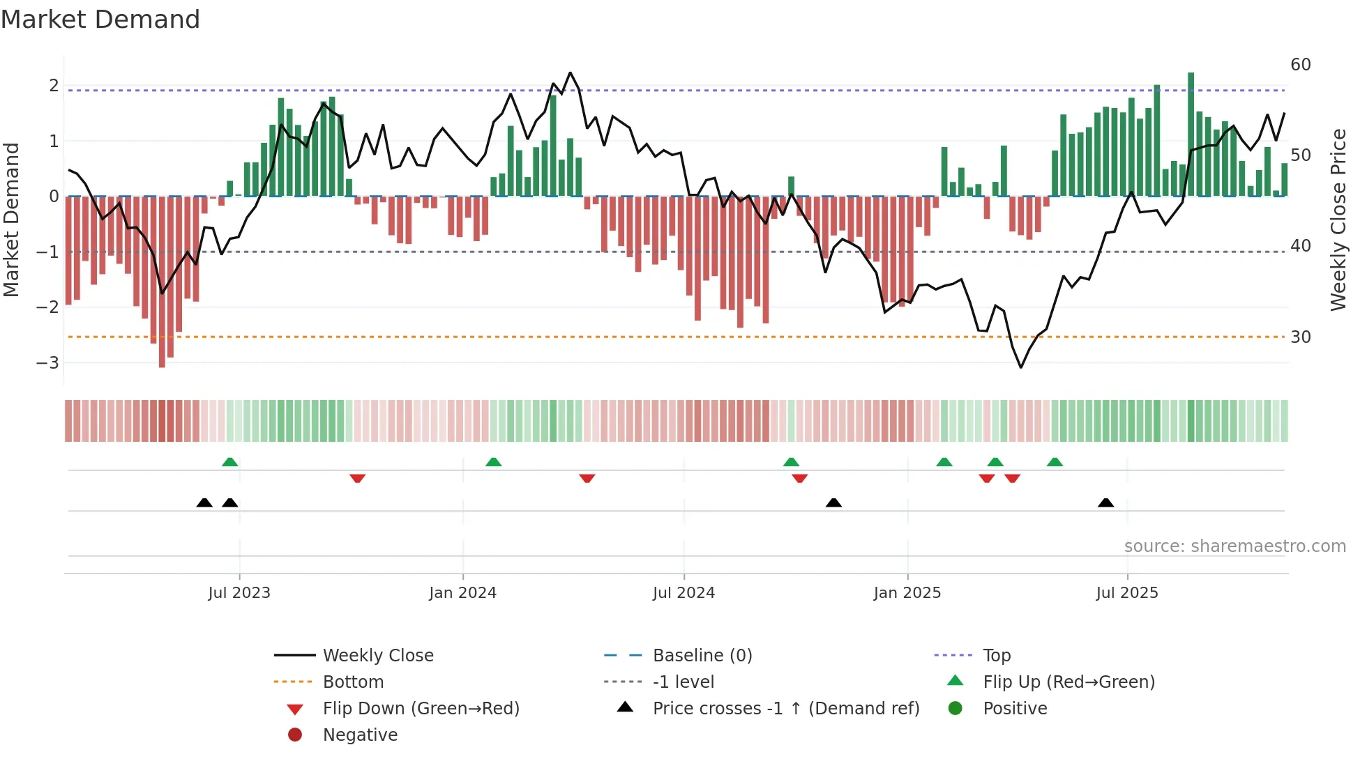 DINO weekly Market Demand chart