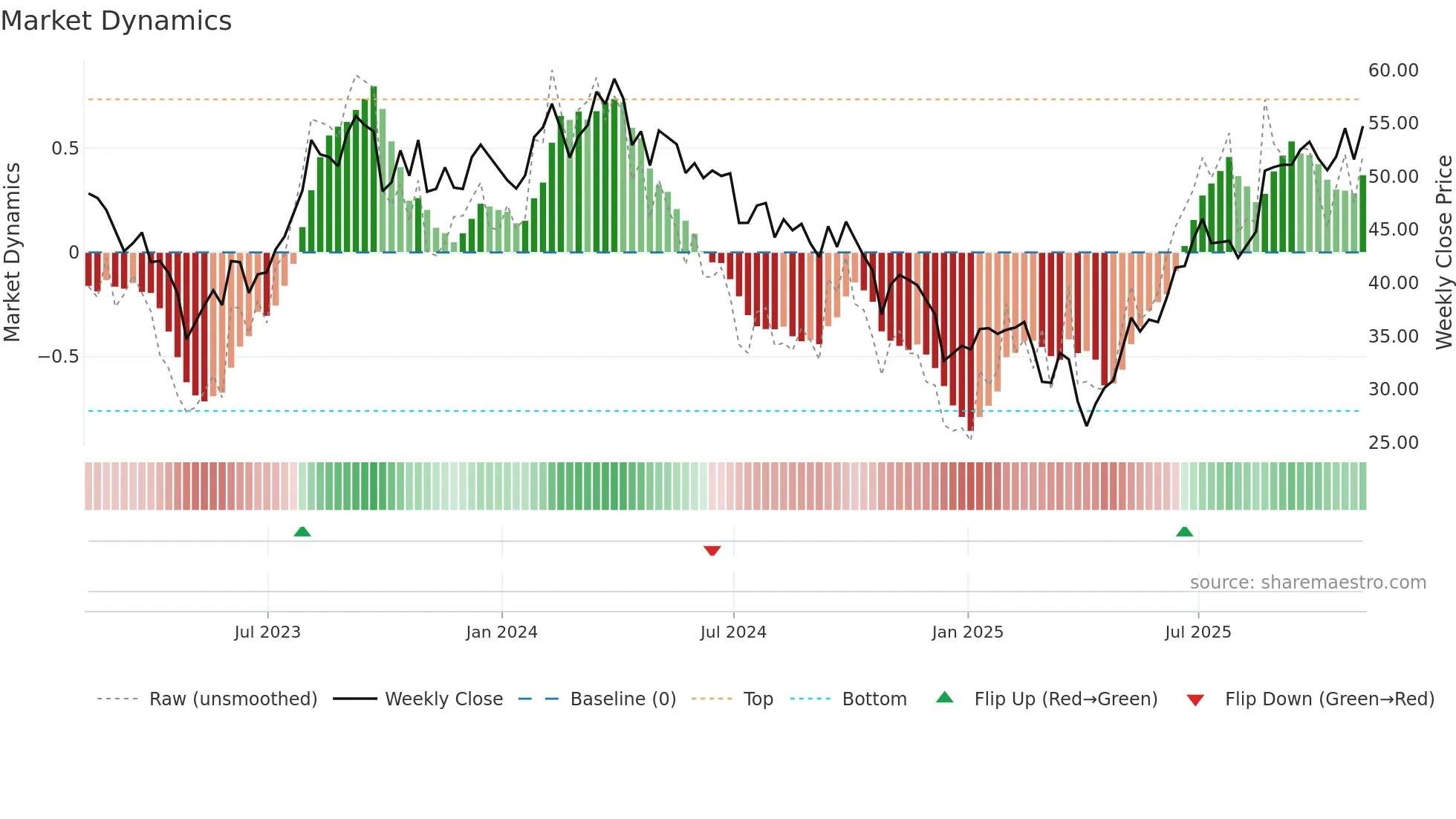 DINO weekly Market Dynamics chart