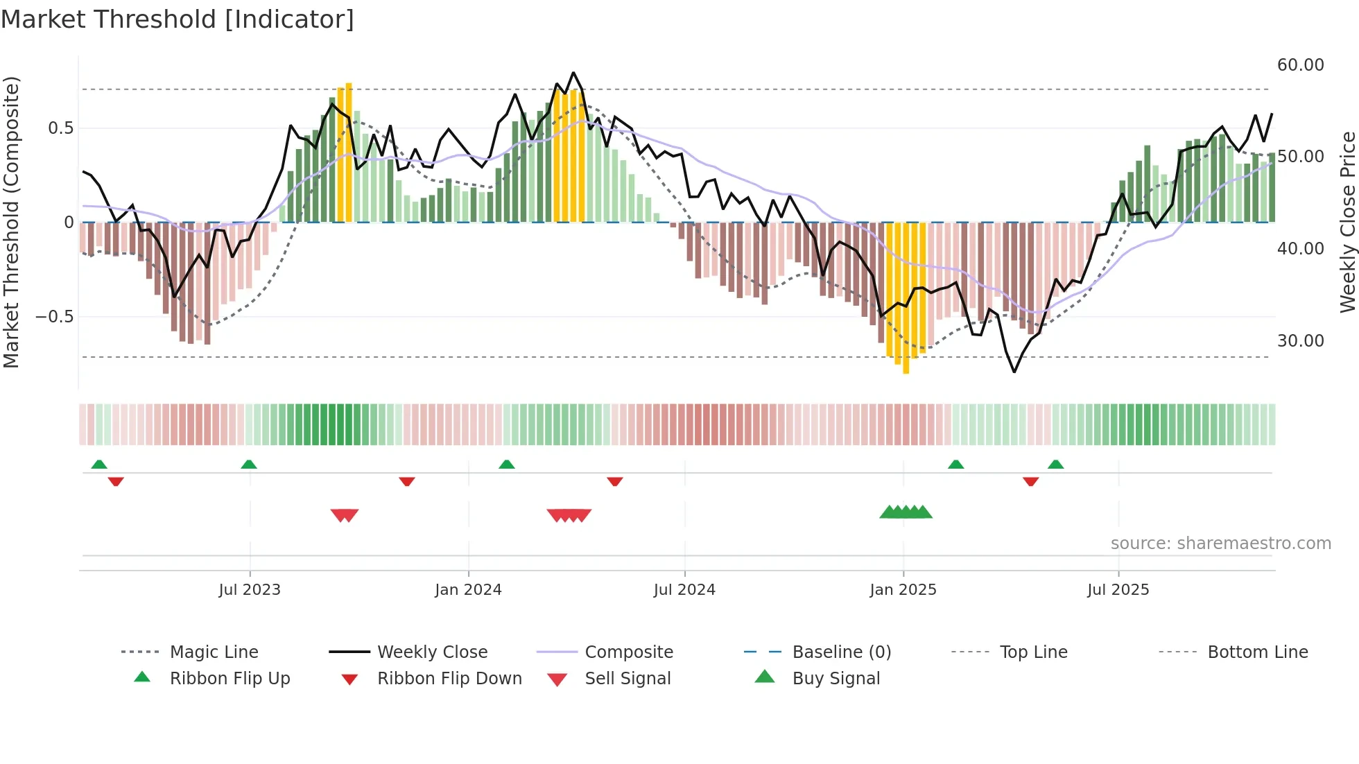 DINO weekly Market Threshold chart