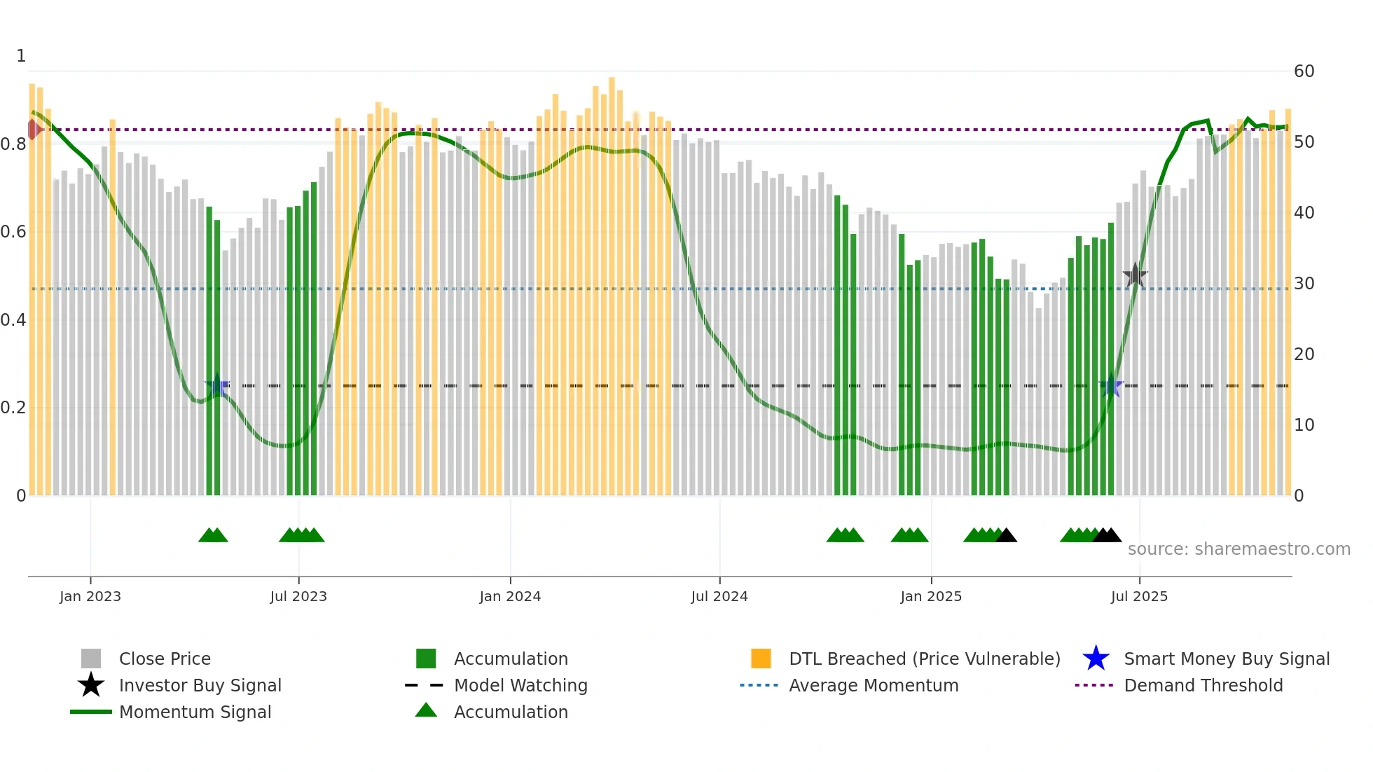 DINO weekly Smart Money chart