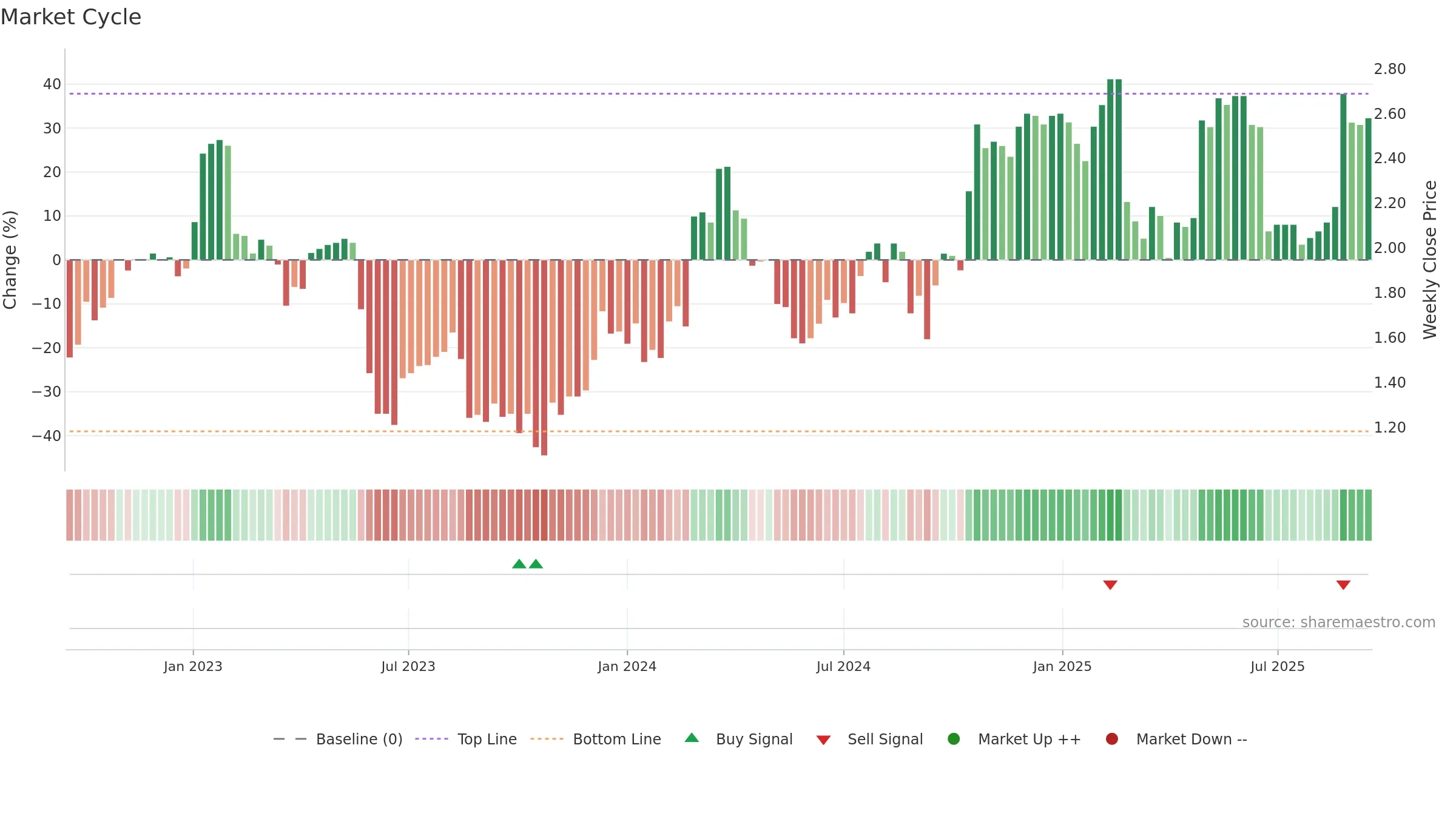 ADH weekly Market Cycle chart, closing 2025-09-15.