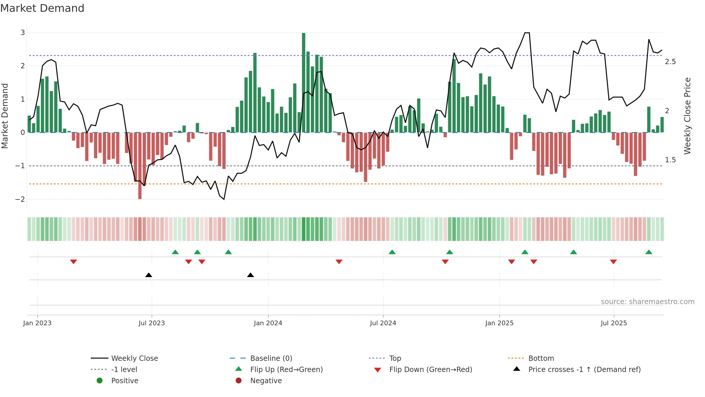 ADH weekly Market Demand chart, closing 2025-09-15.